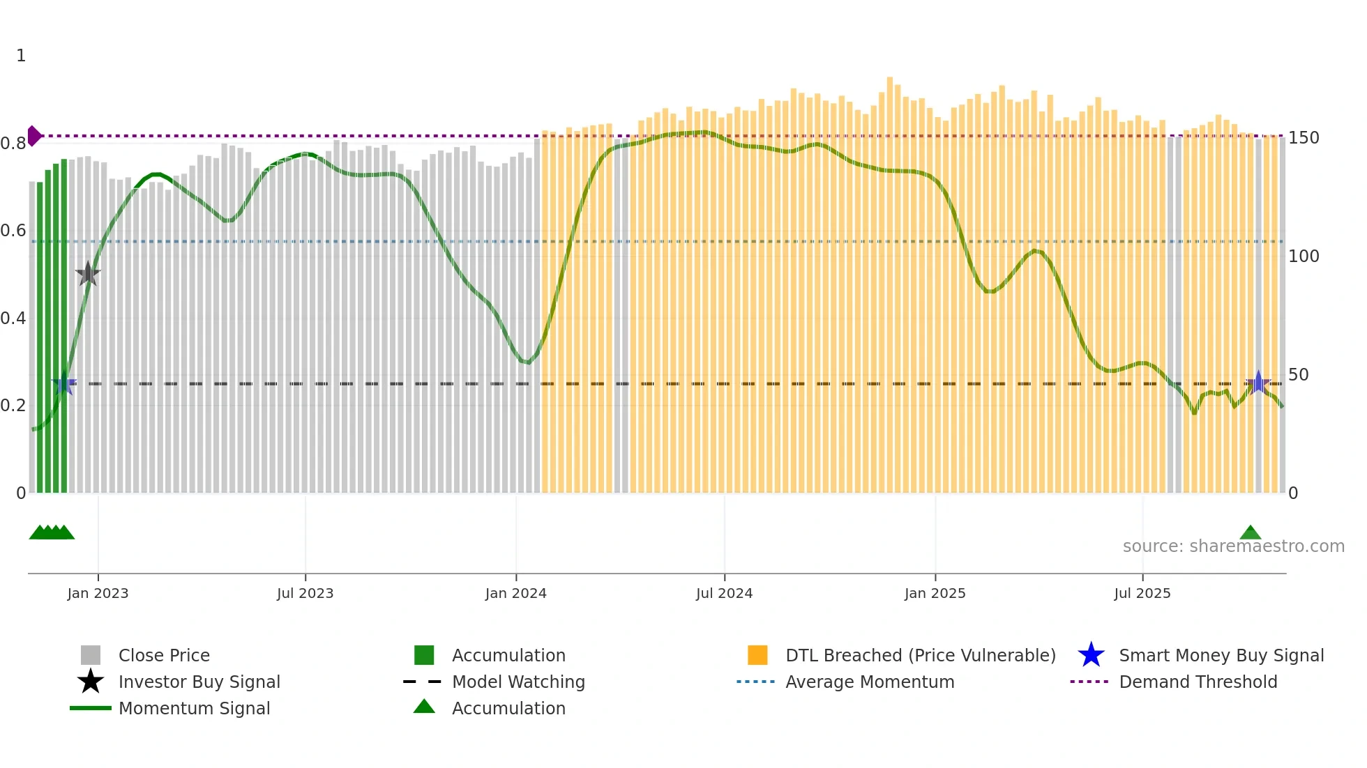 PG weekly Smart Money chart