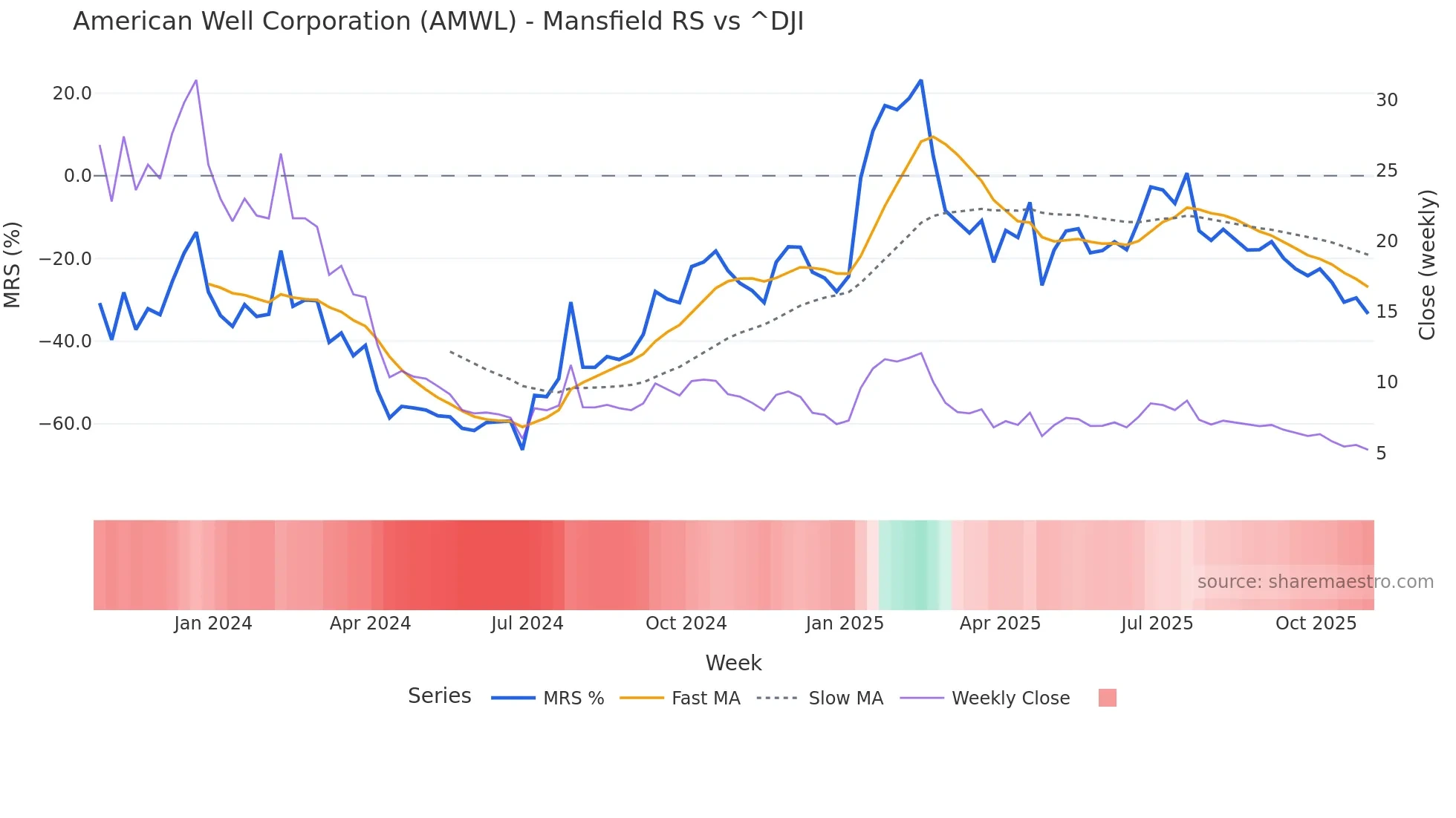 AMWL Mansfield Relative Strength chart