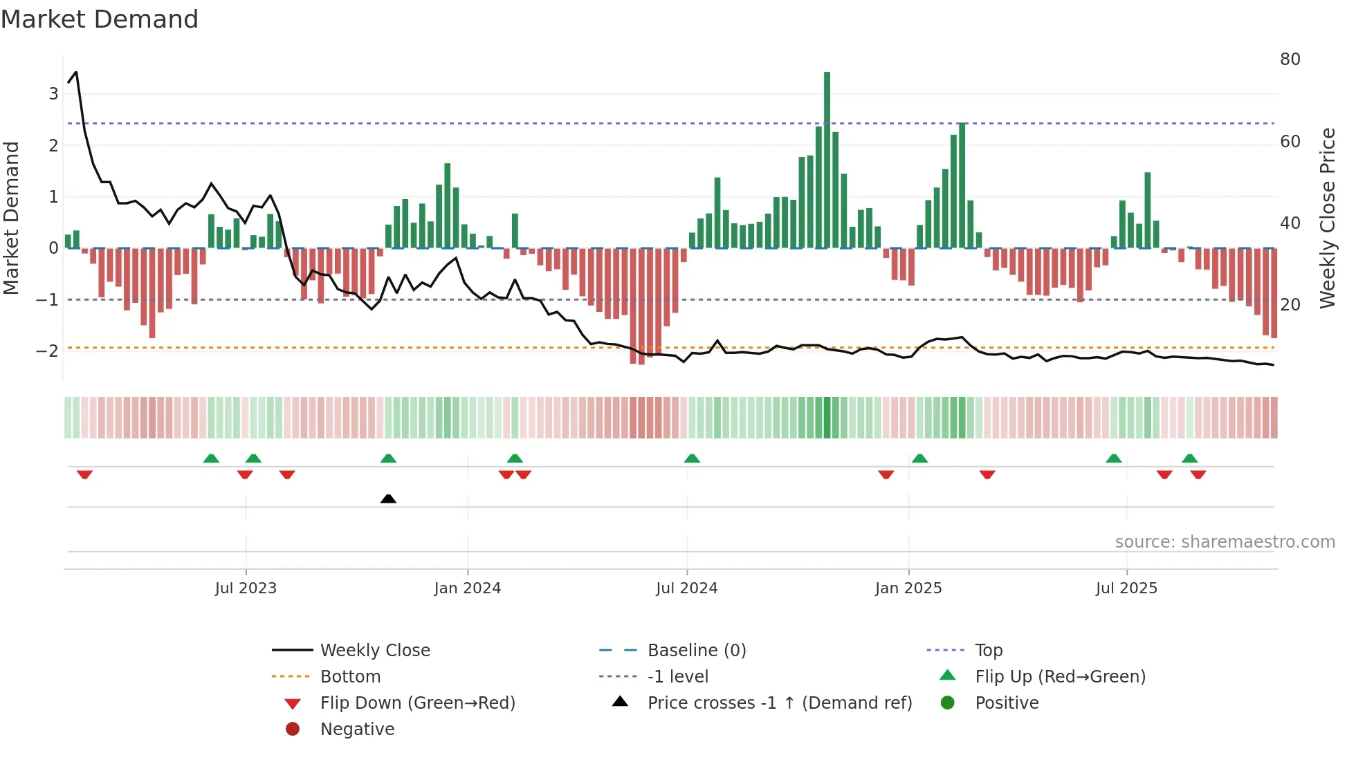 AMWL weekly Market Demand chart
