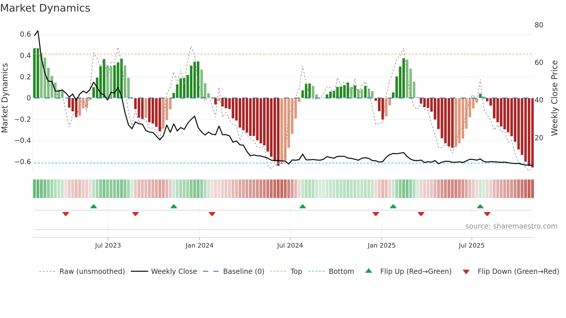 AMWL weekly Market Dynamics chart