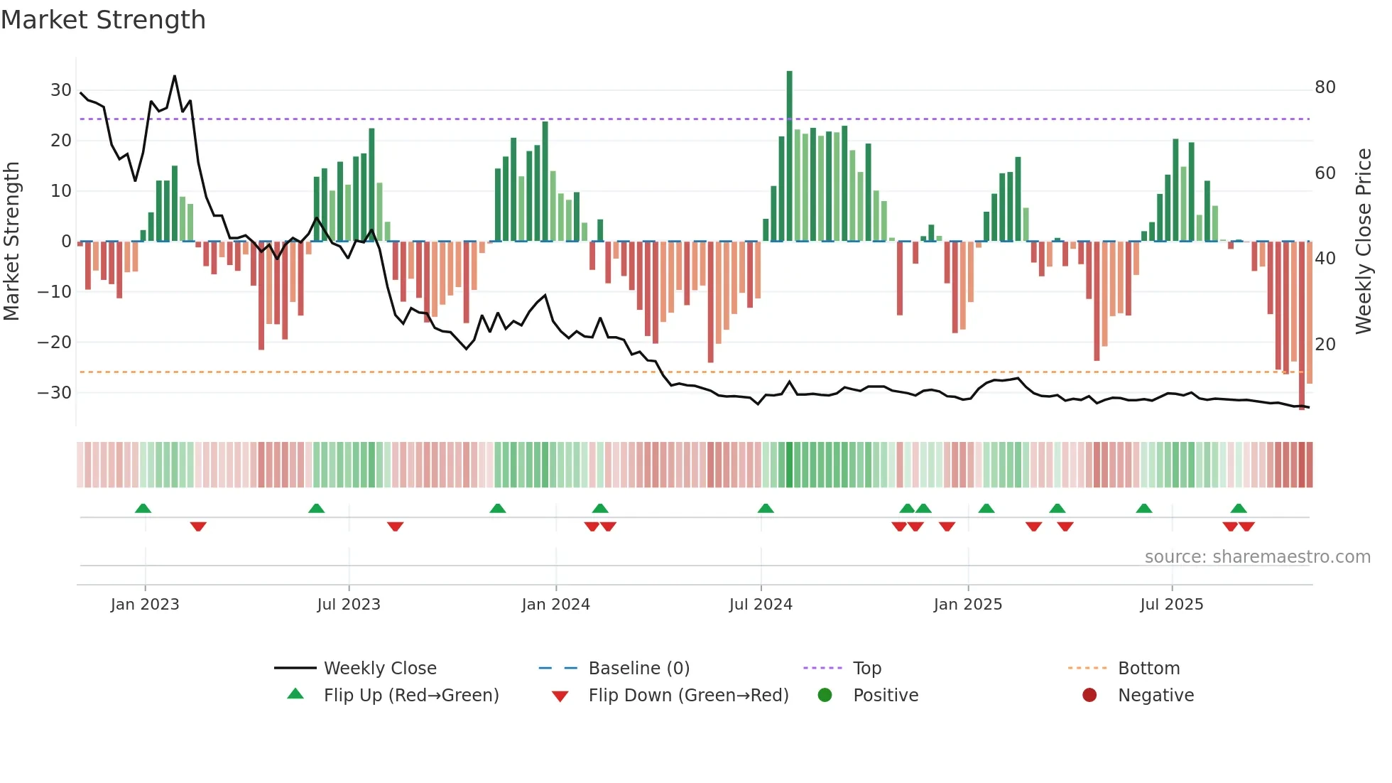AMWL weekly Market Strength chart