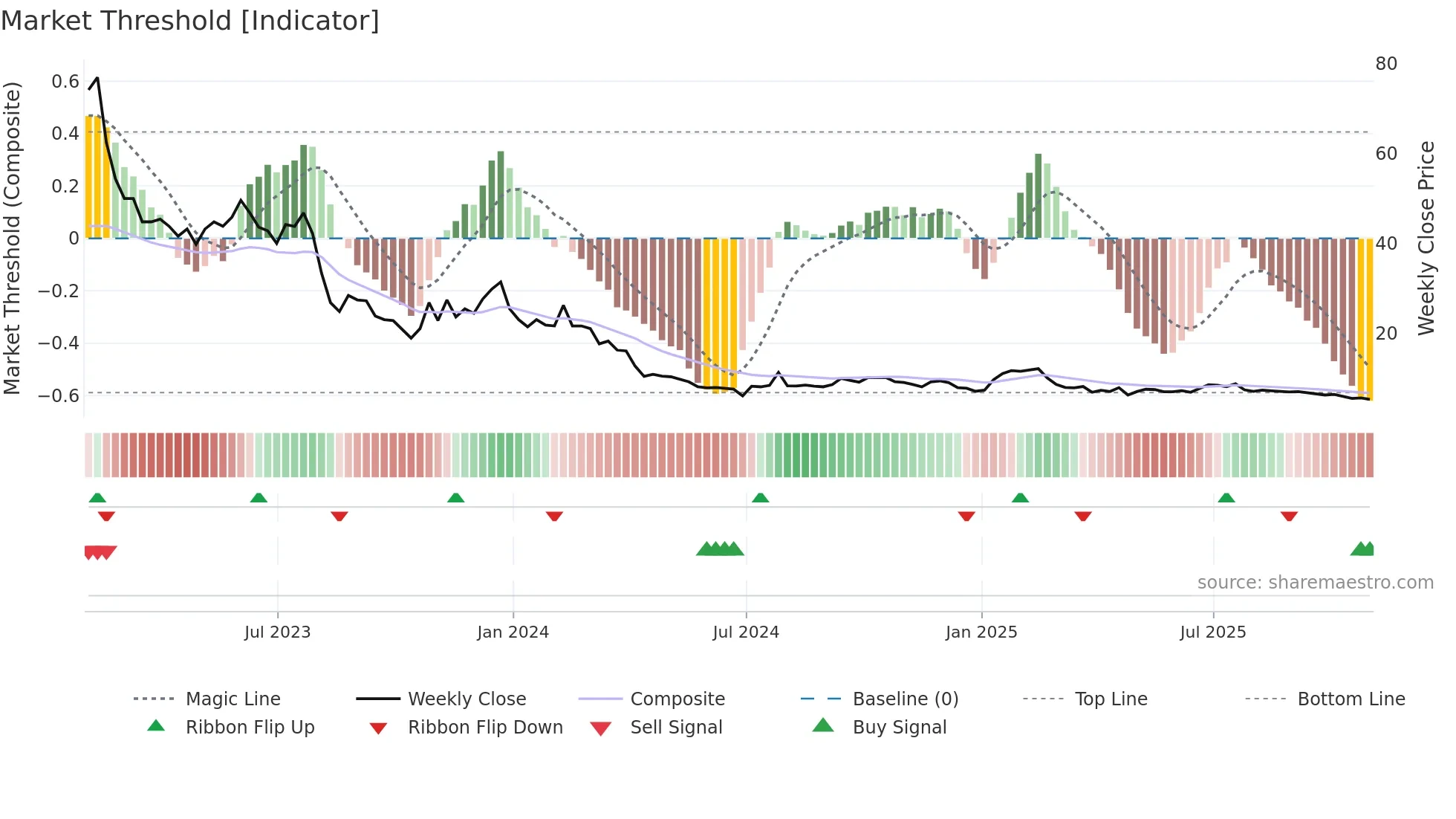 AMWL weekly Market Threshold chart