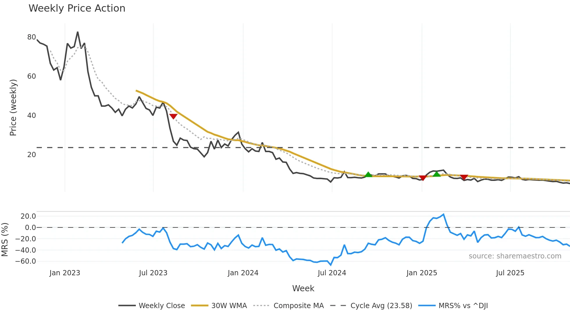 AMWL weekly Price Action chart, closing 2025-10-31