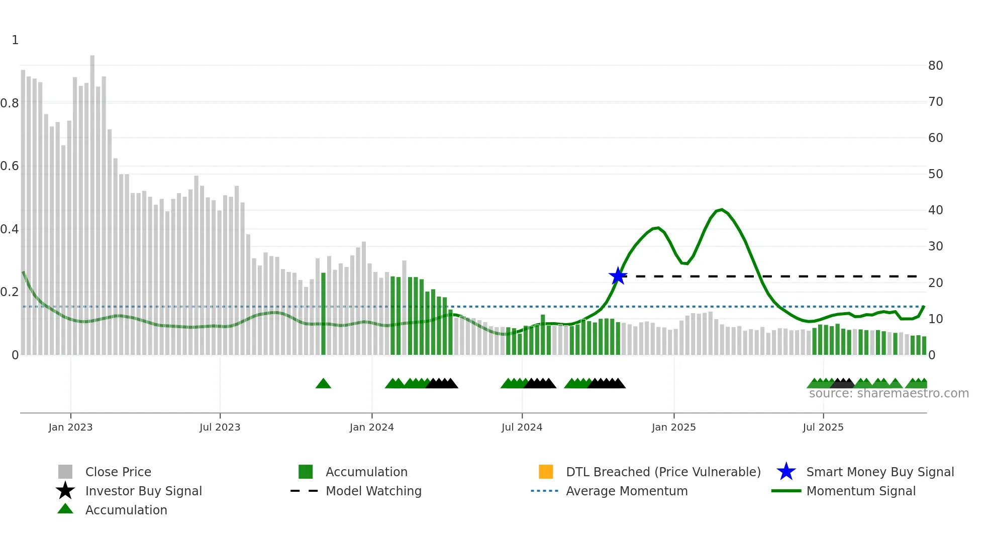 AMWL weekly Smart Money chart
