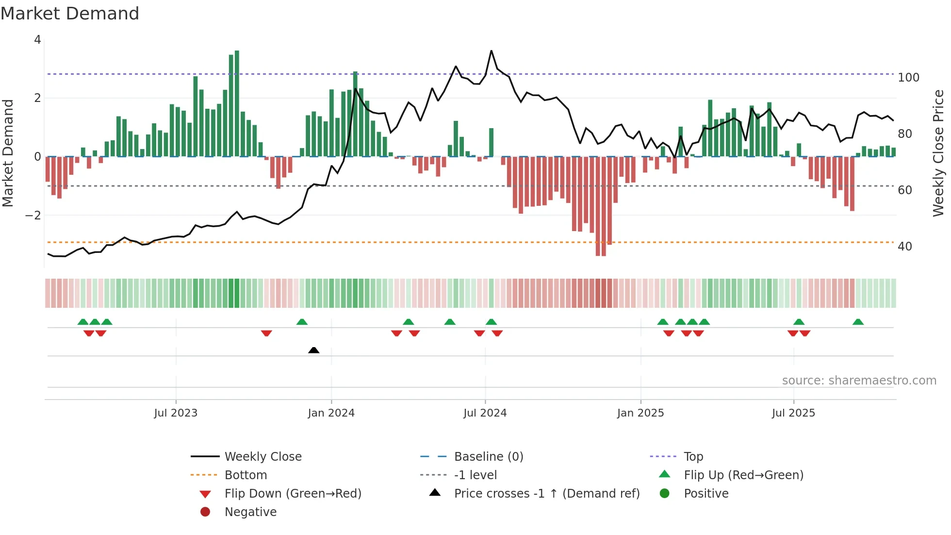 NHPC weekly Market Demand chart