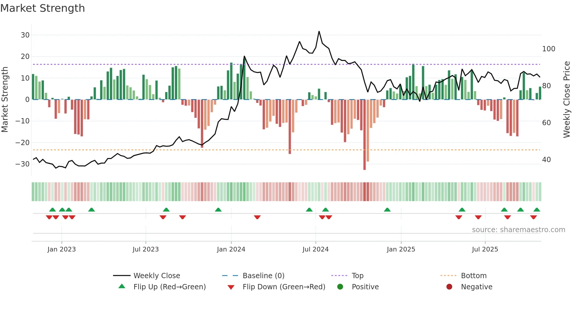 NHPC weekly Market Strength chart