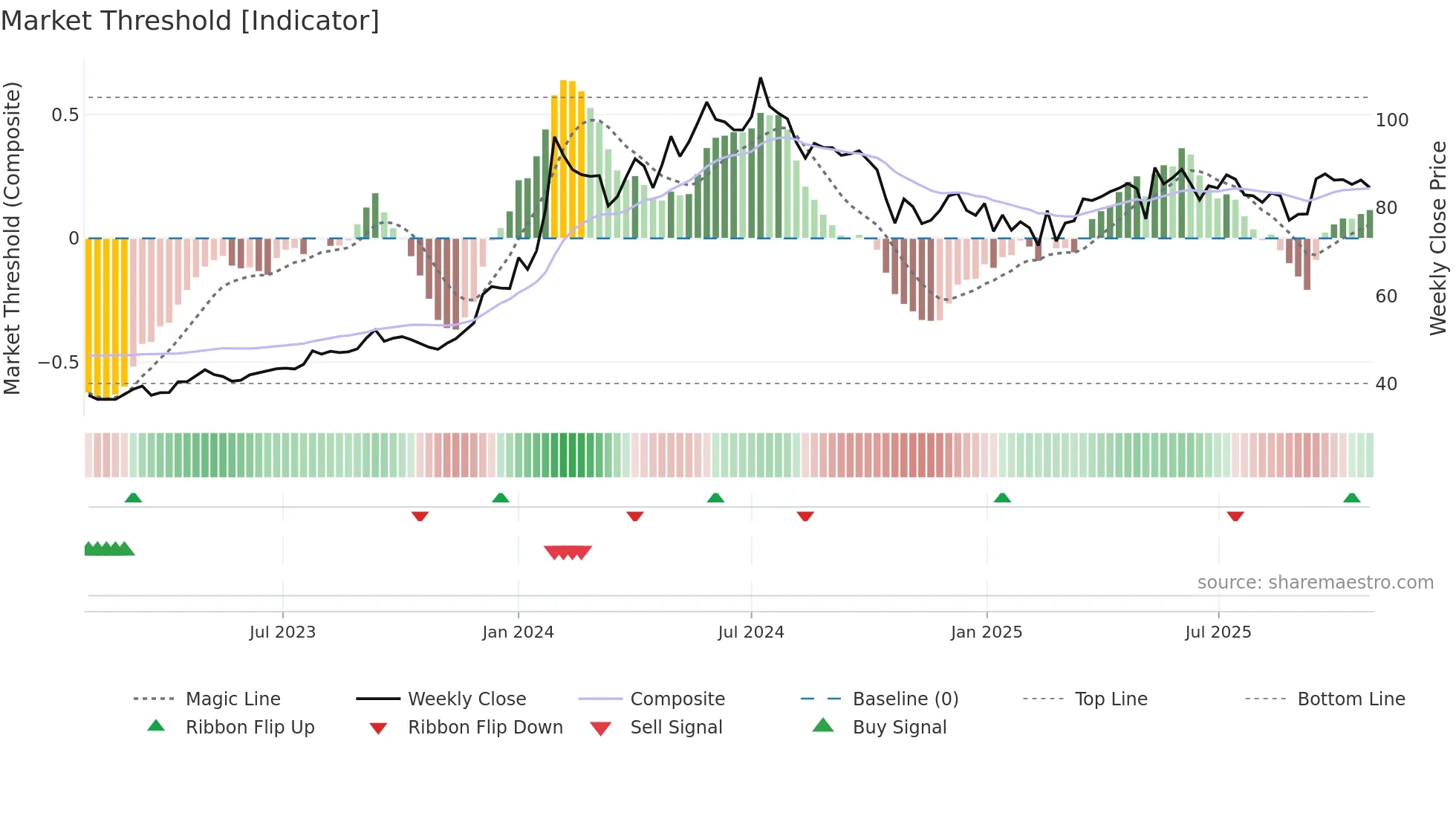 NHPC weekly Market Threshold chart