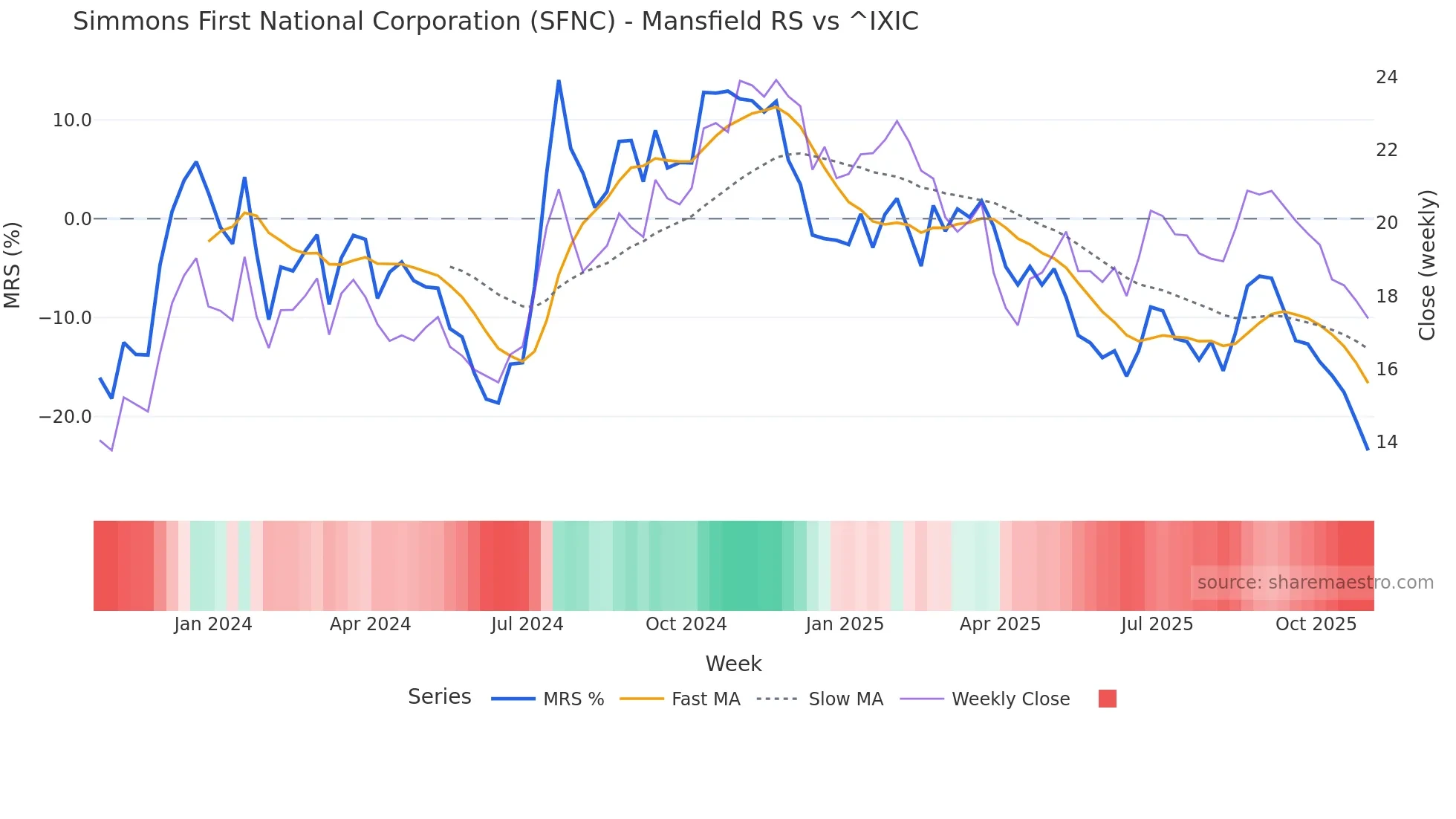 SFNC Mansfield Relative Strength chart