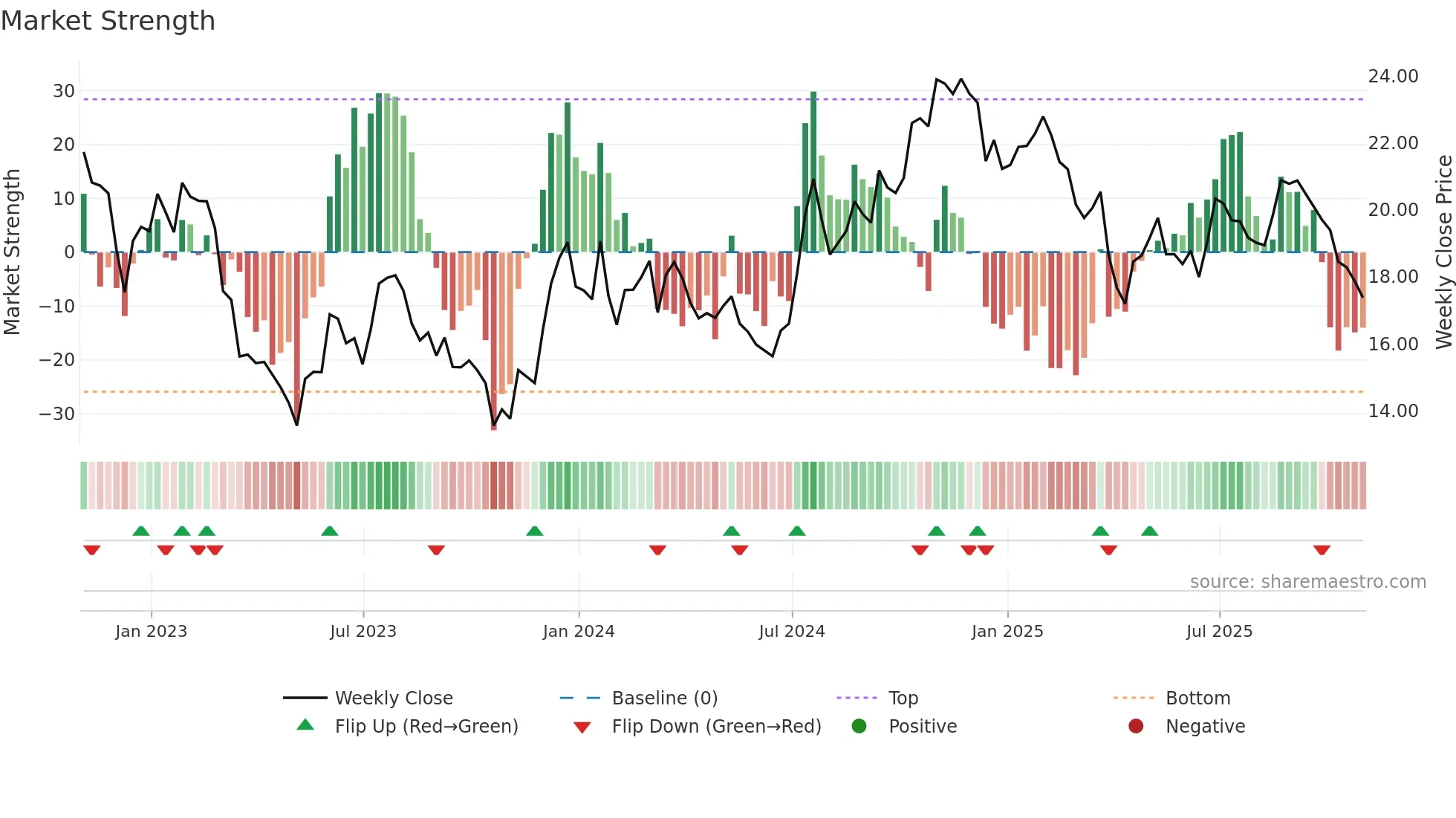 SFNC weekly Market Strength chart