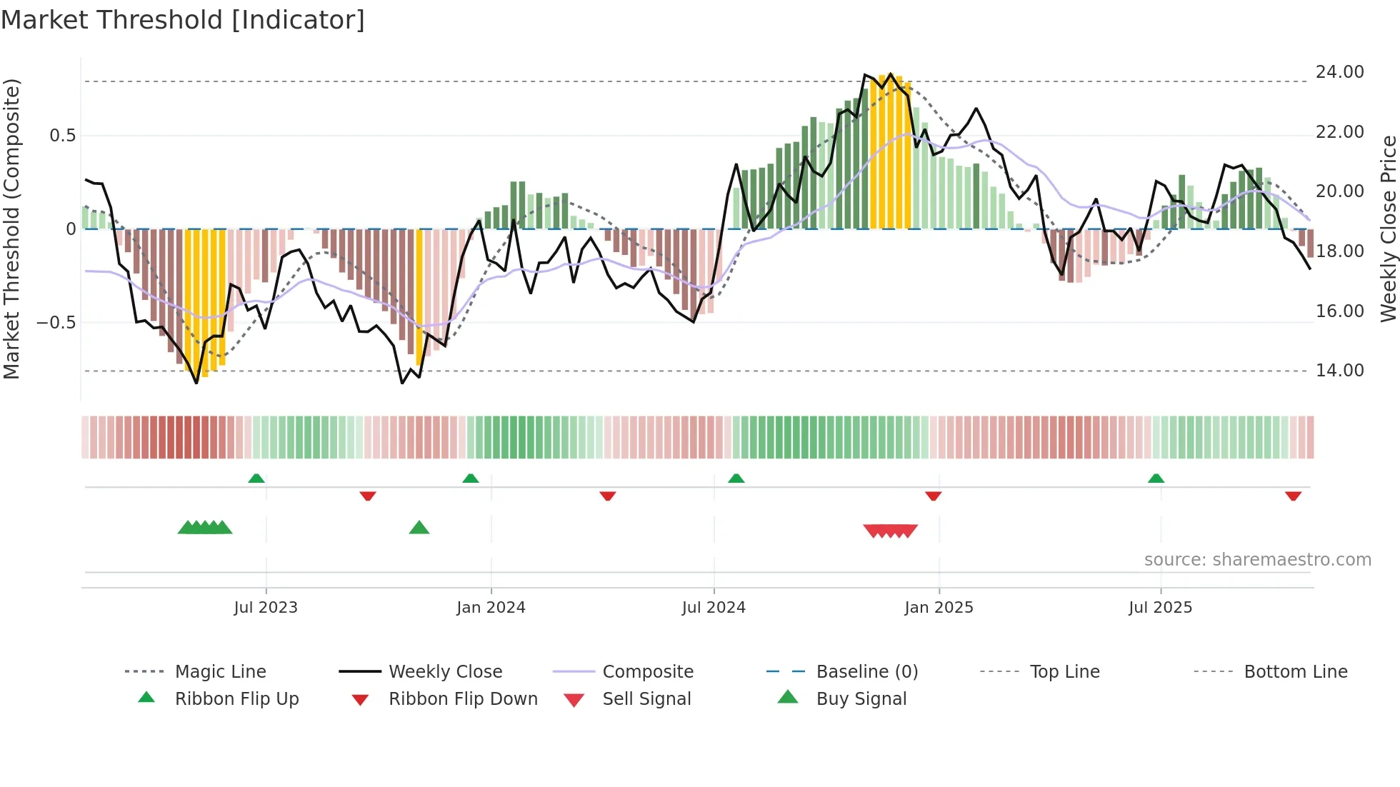 SFNC weekly Market Threshold chart