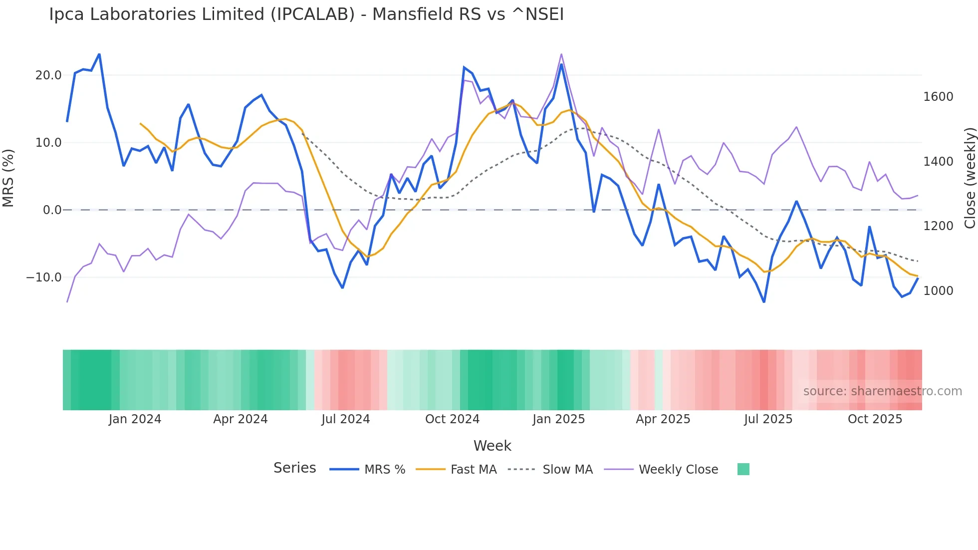 IPCALAB Mansfield Relative Strength chart