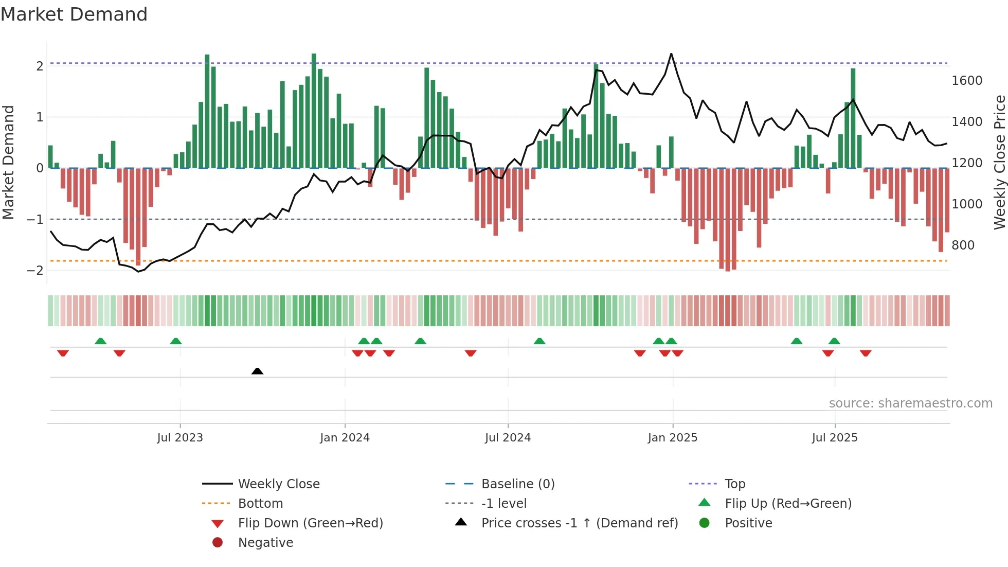 IPCALAB weekly Market Demand chart