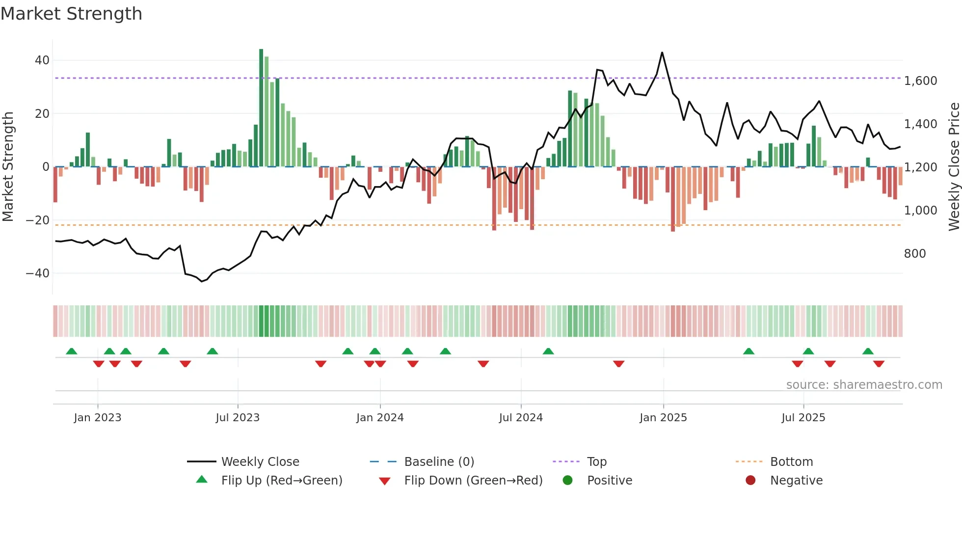 IPCALAB weekly Market Strength chart