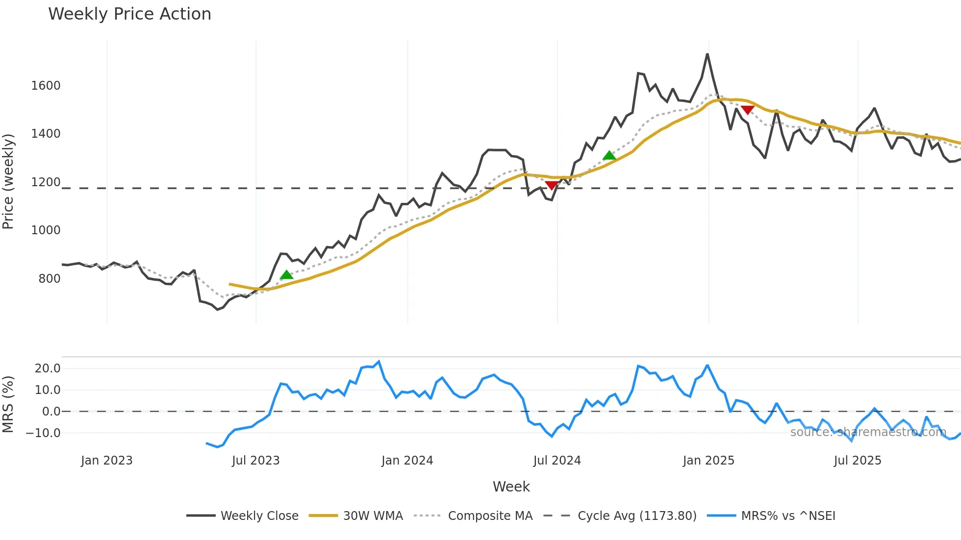 IPCALAB weekly Price Action chart, closing 2025-11-03