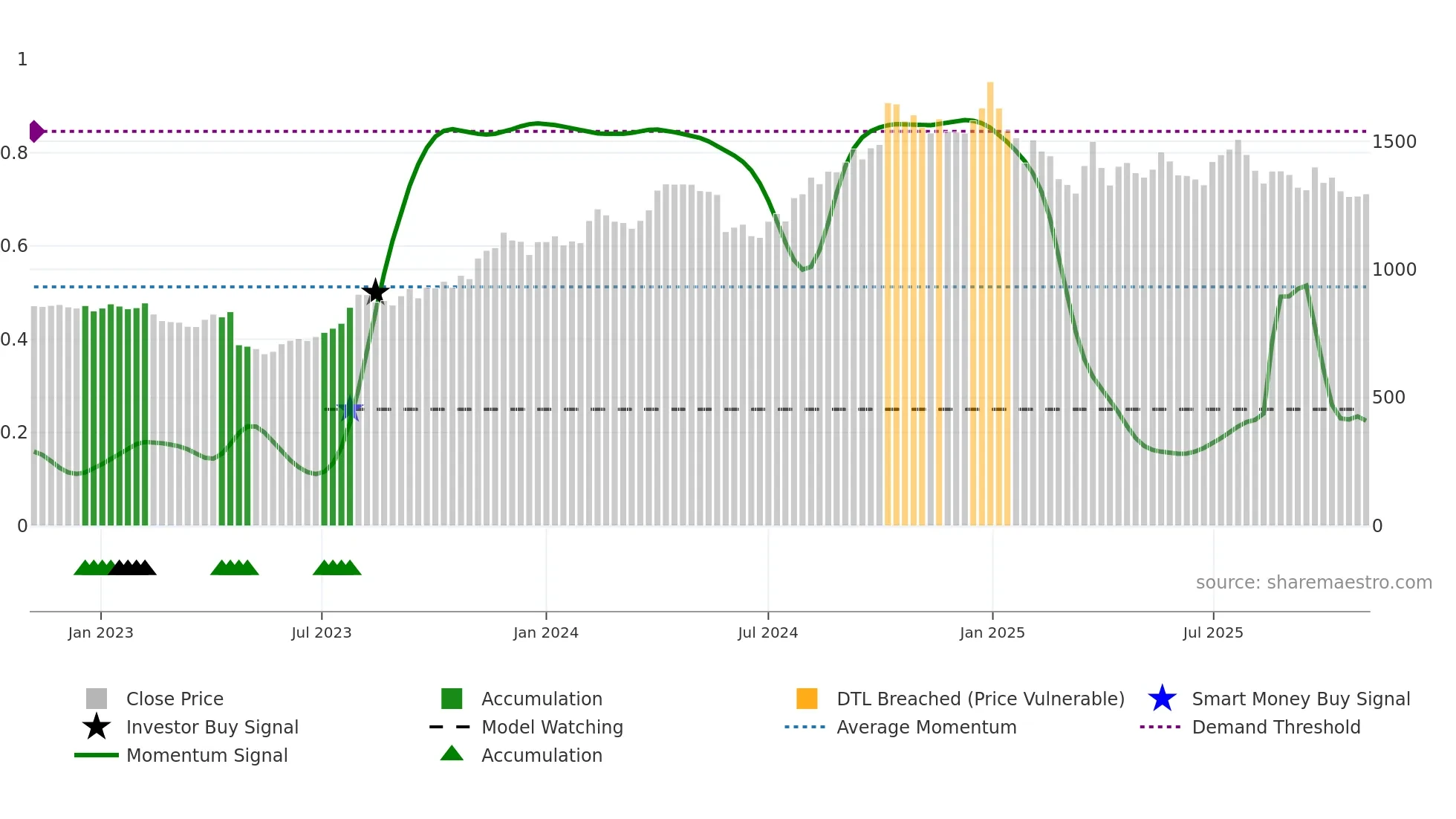 IPCALAB weekly Smart Money chart