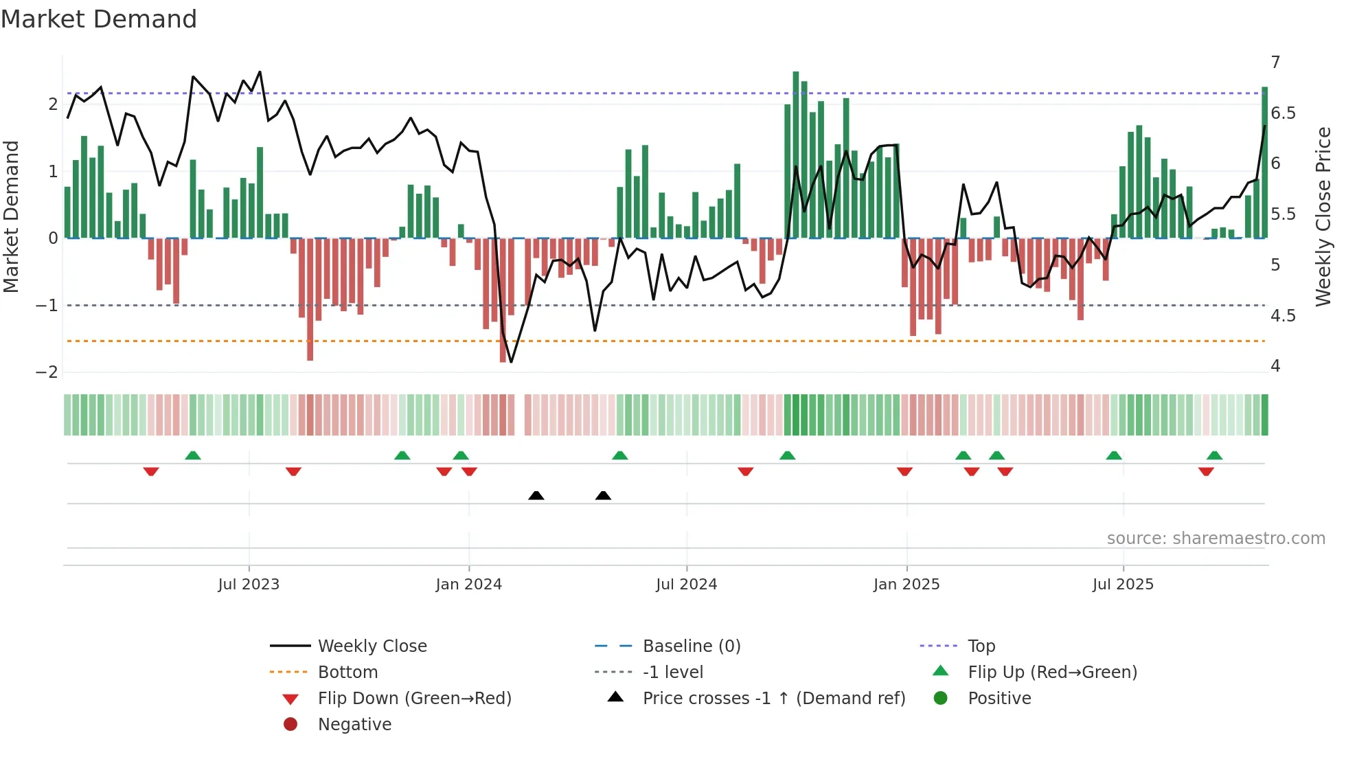 300062 weekly Market Demand chart