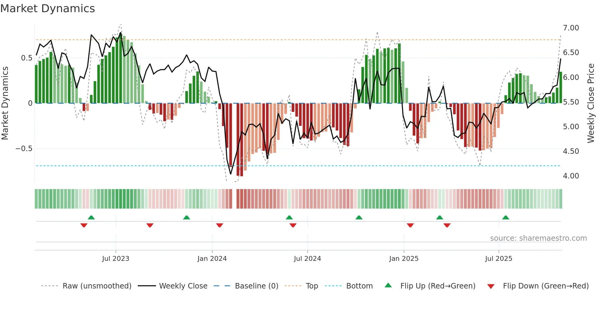 300062 weekly Market Dynamics chart