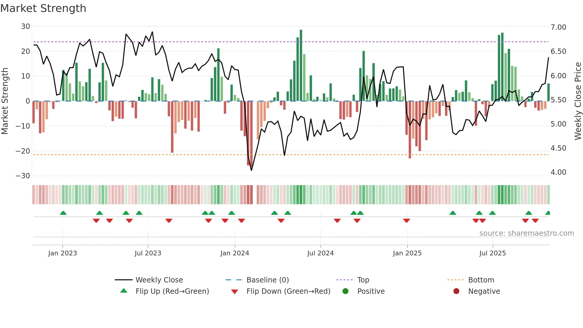 300062 weekly Market Strength chart