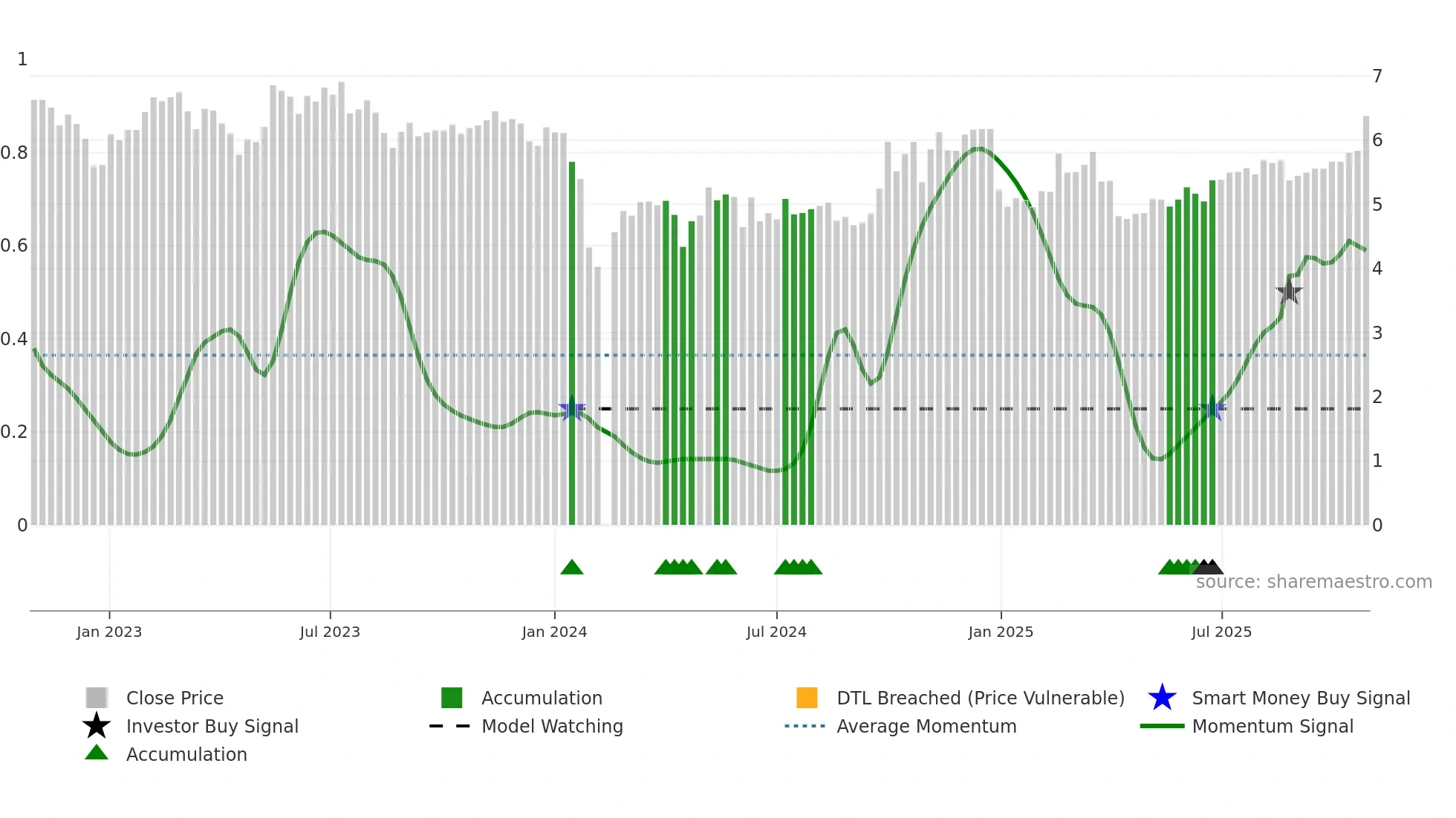 300062 weekly Smart Money chart