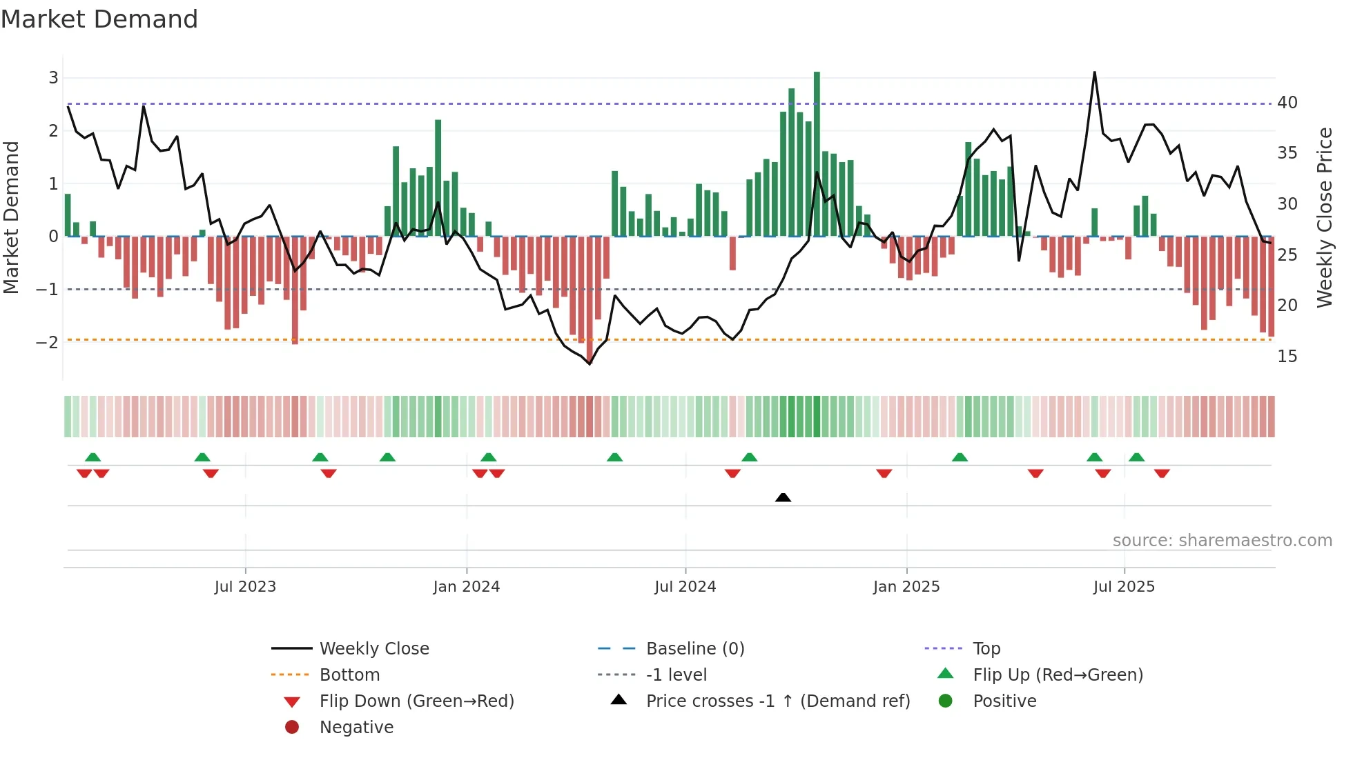 ZLAB weekly Market Demand chart