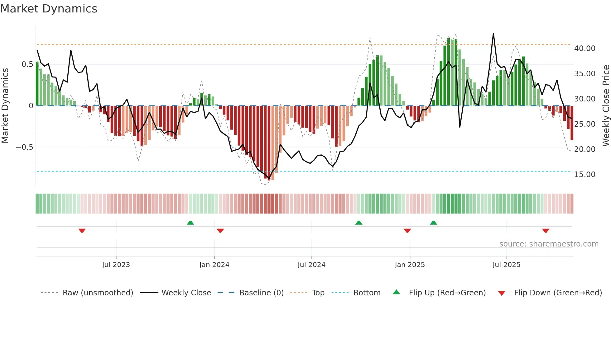 ZLAB weekly Market Dynamics chart