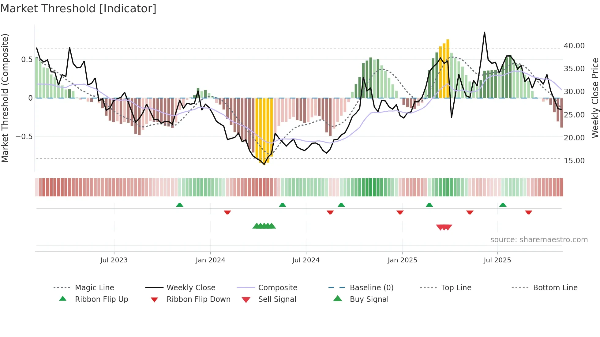 ZLAB weekly Market Threshold chart
