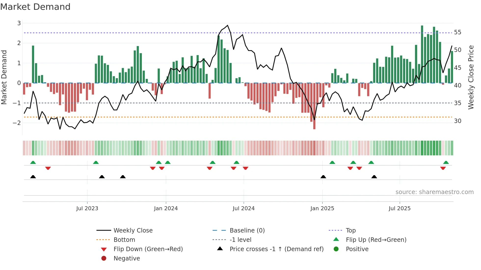 INSW weekly Market Demand chart