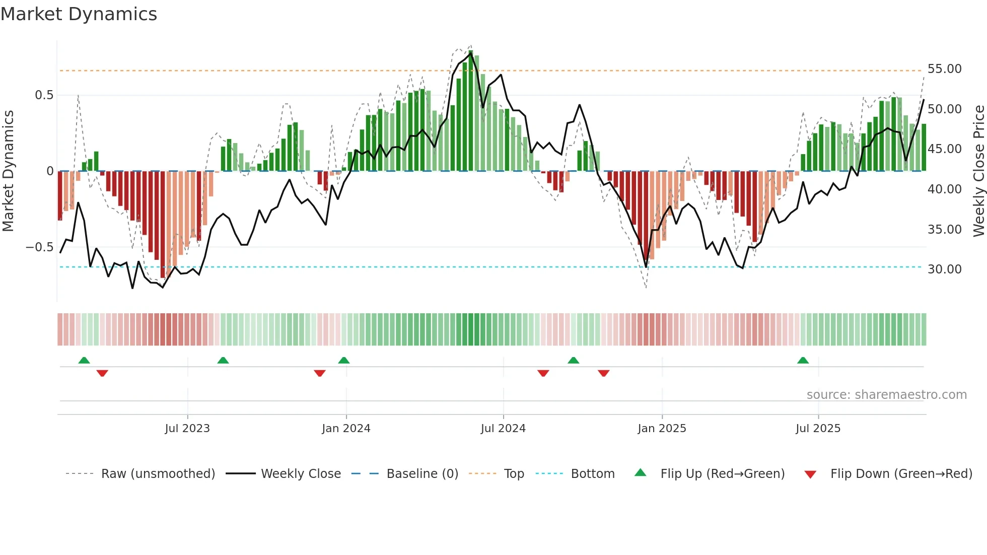 INSW weekly Market Dynamics chart