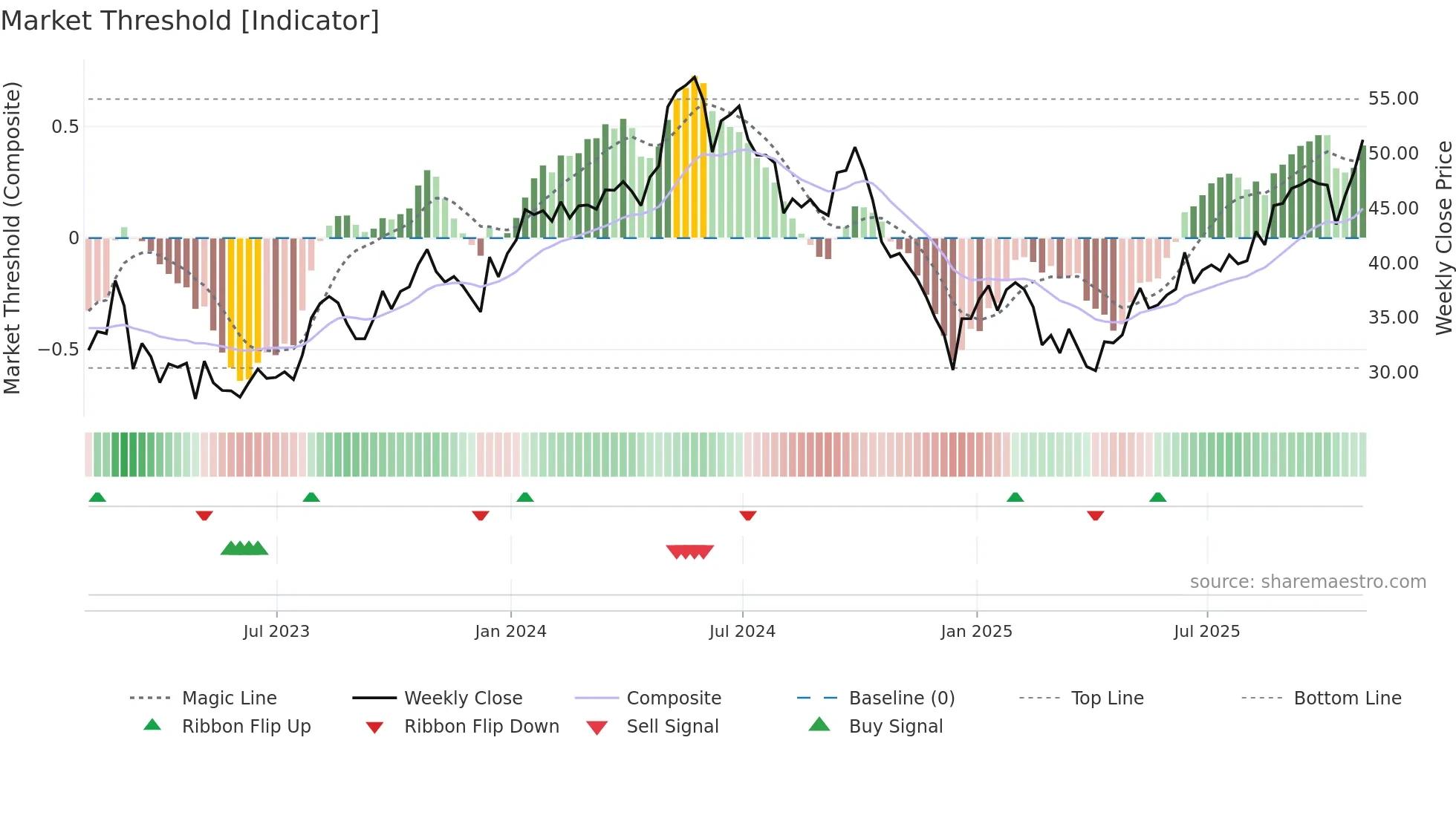 INSW weekly Market Threshold chart