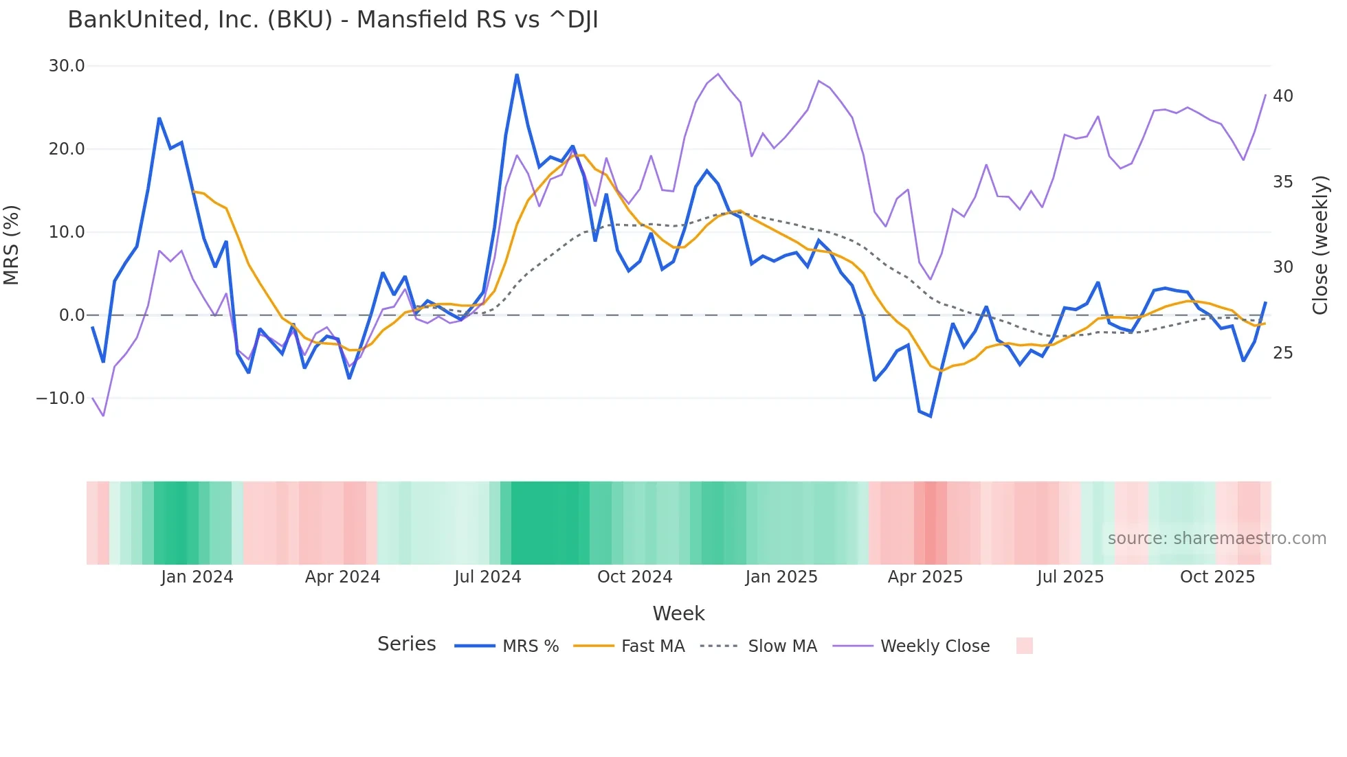 BKU Mansfield Relative Strength chart