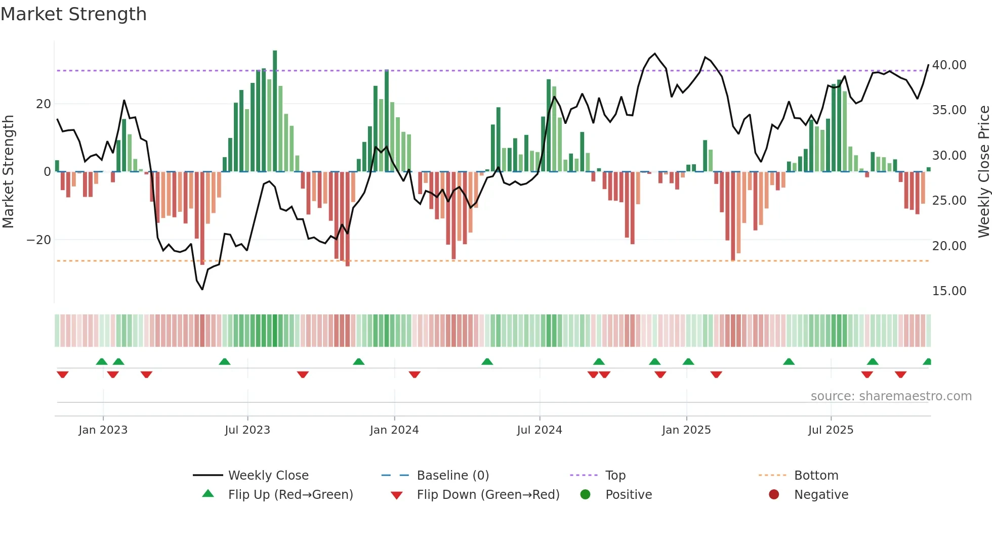 BKU weekly Market Strength chart