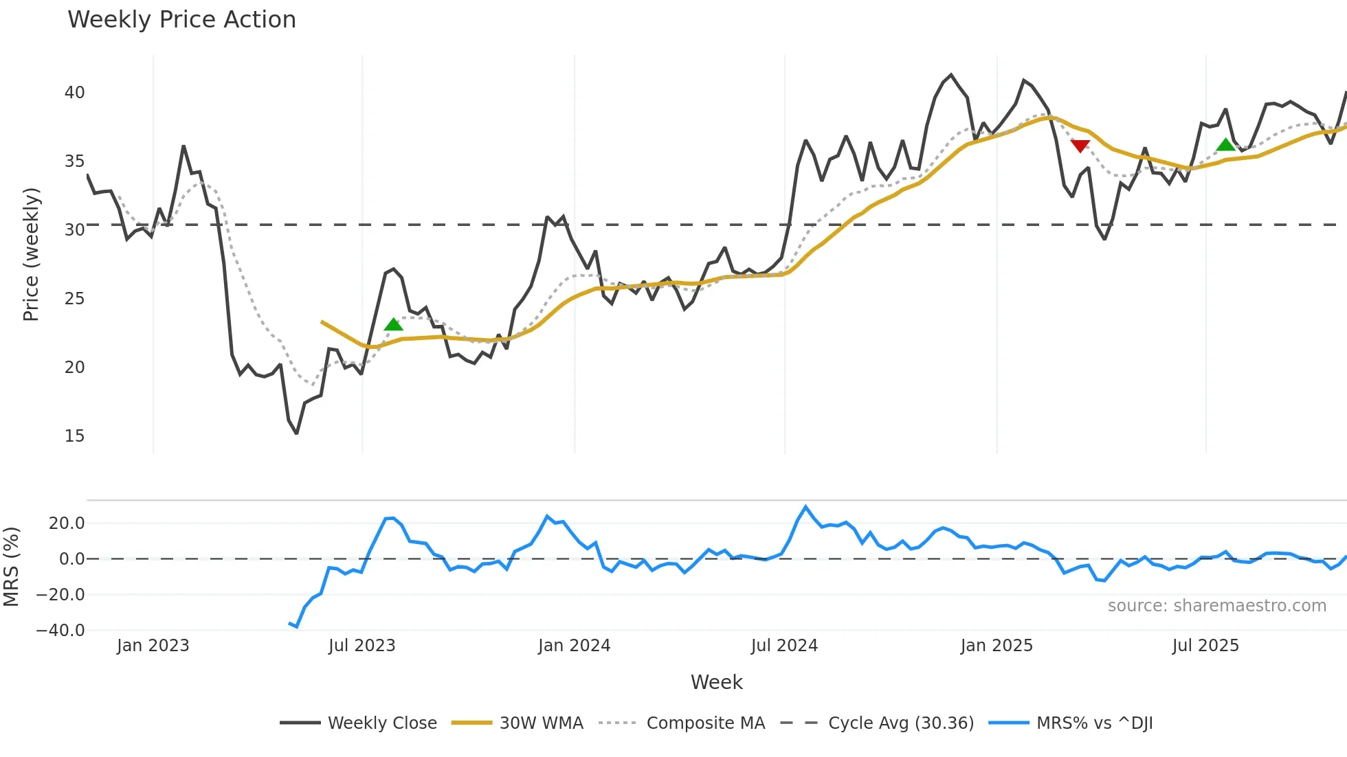 BKU weekly Price Action chart, closing 2025-10-31