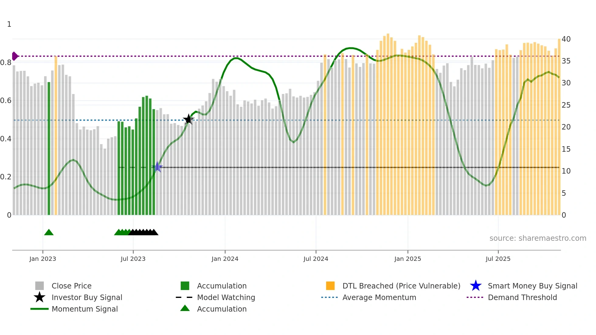 BKU weekly Smart Money chart