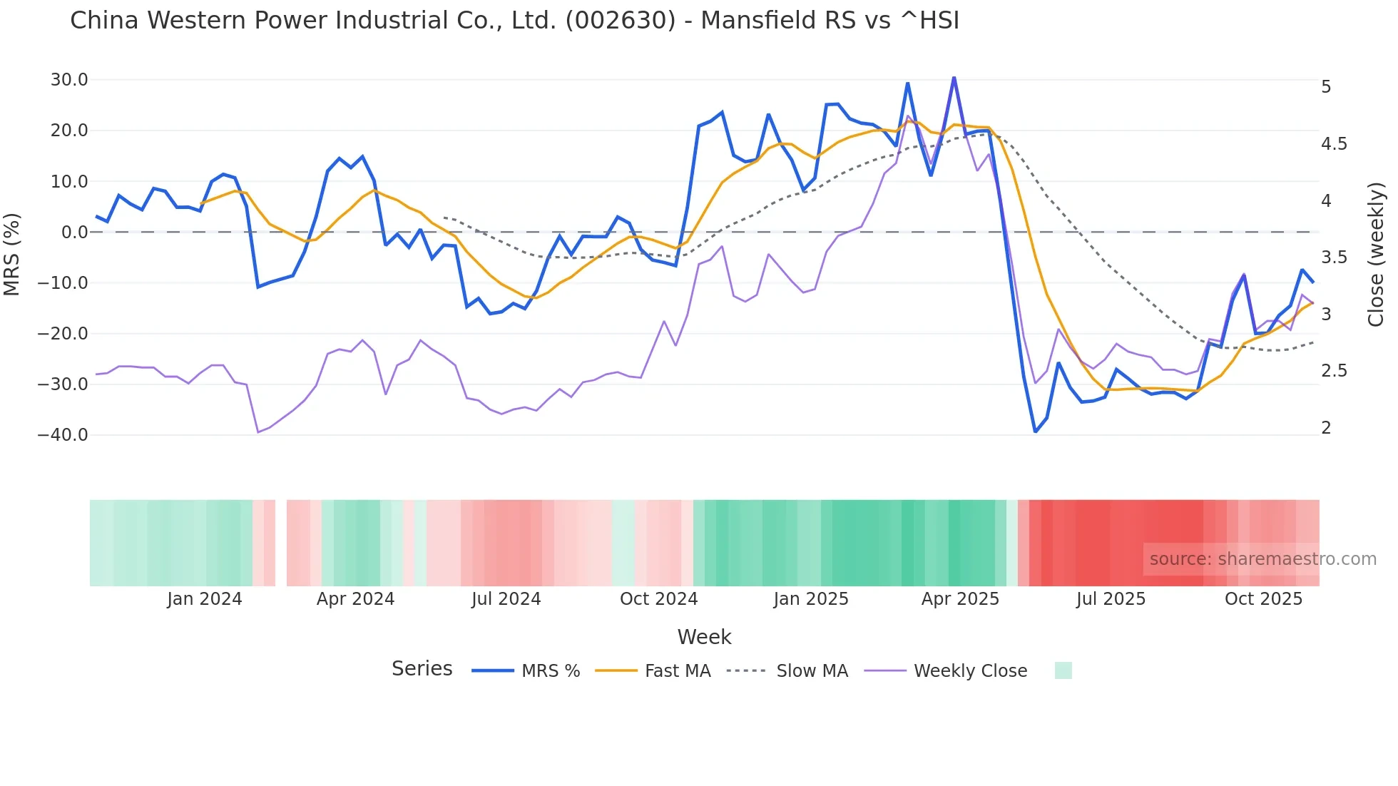002630 Mansfield Relative Strength chart
