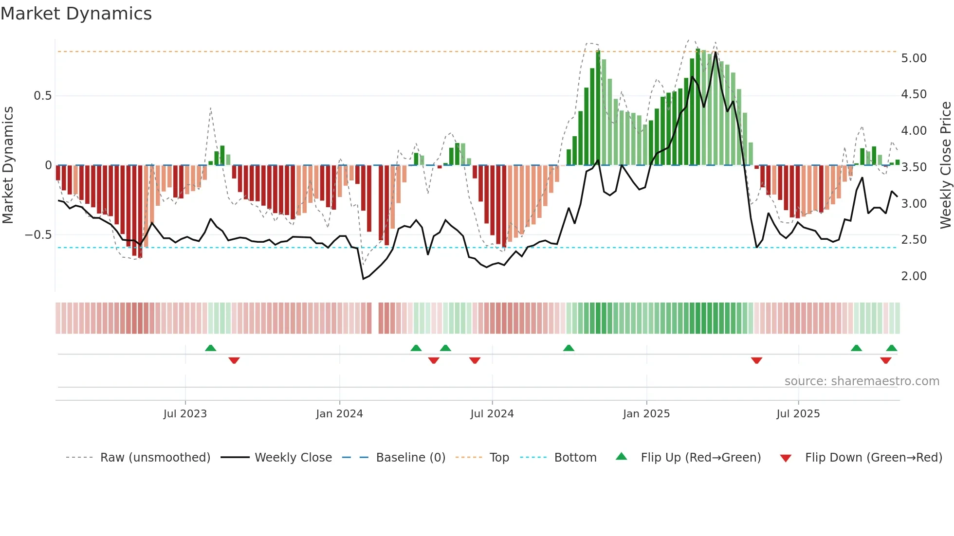 002630 weekly Market Dynamics chart