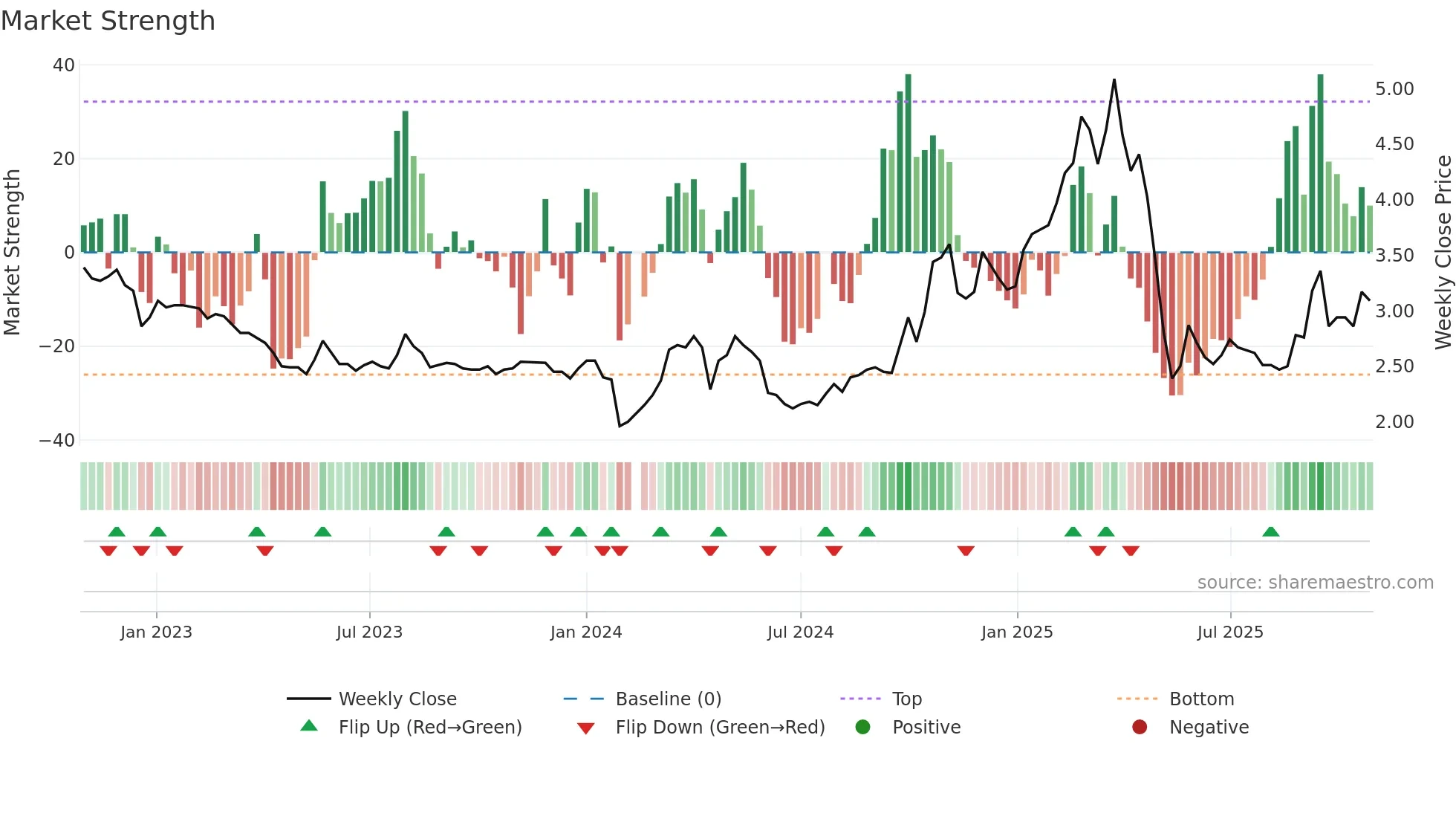 002630 weekly Market Strength chart