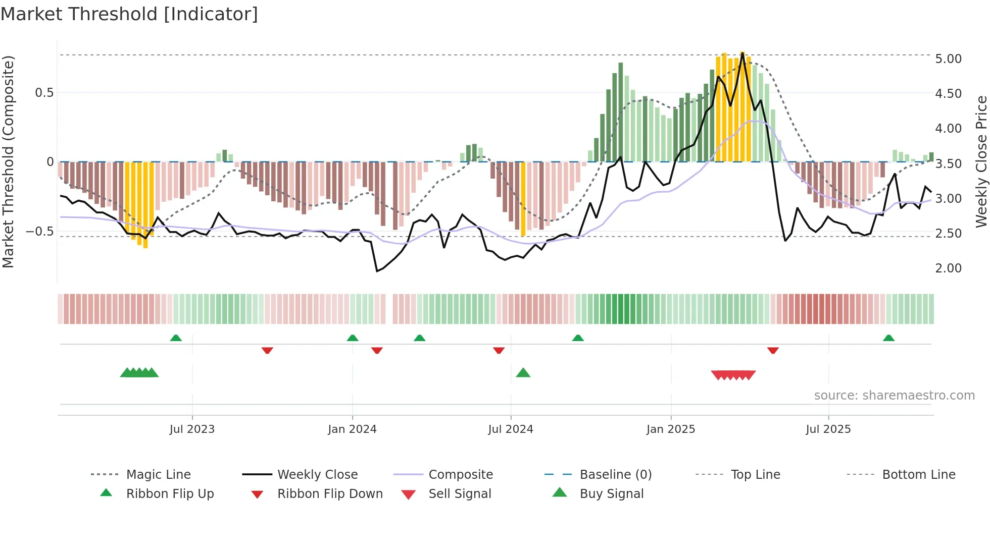002630 weekly Market Threshold chart