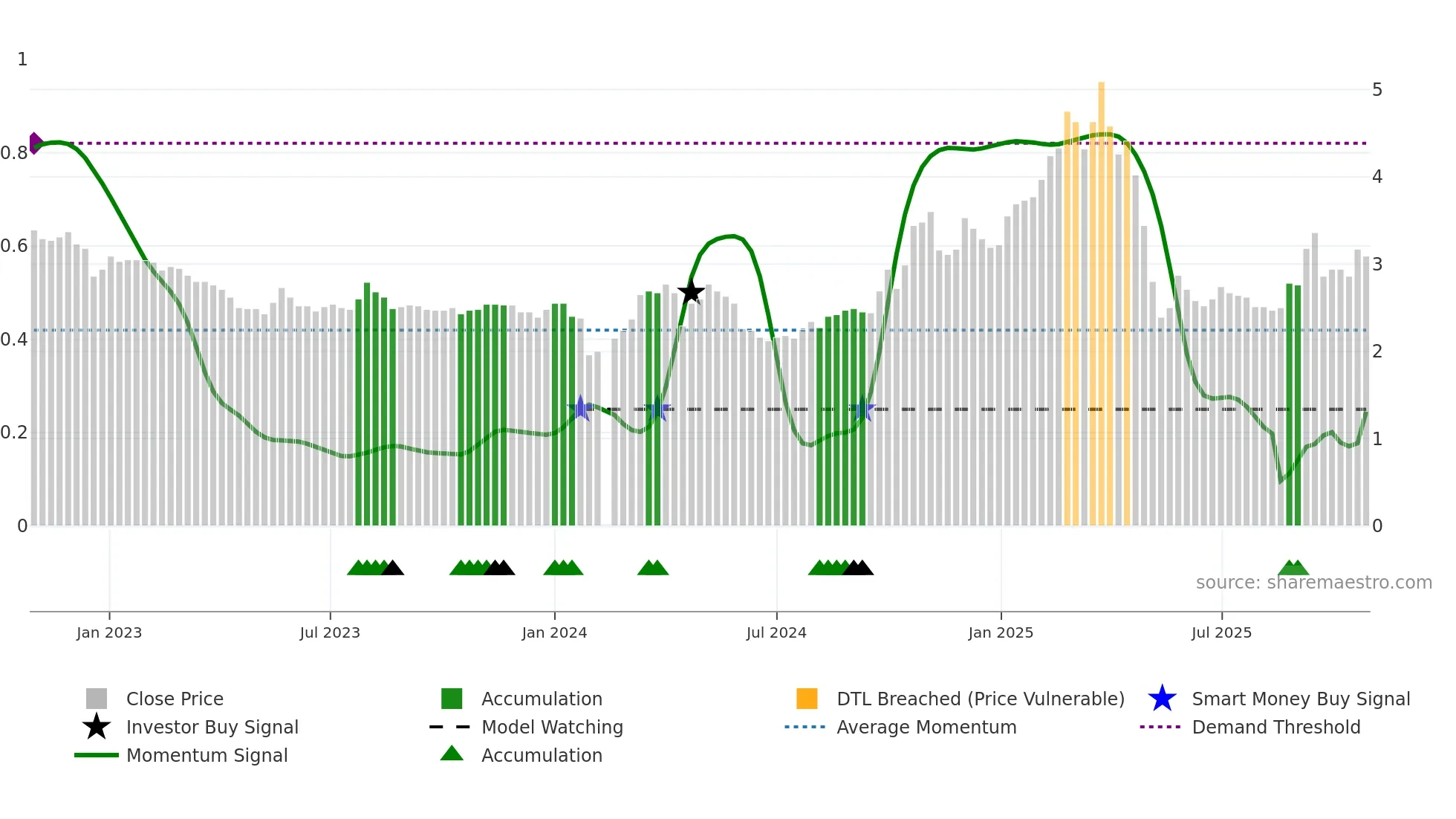 002630 weekly Smart Money chart