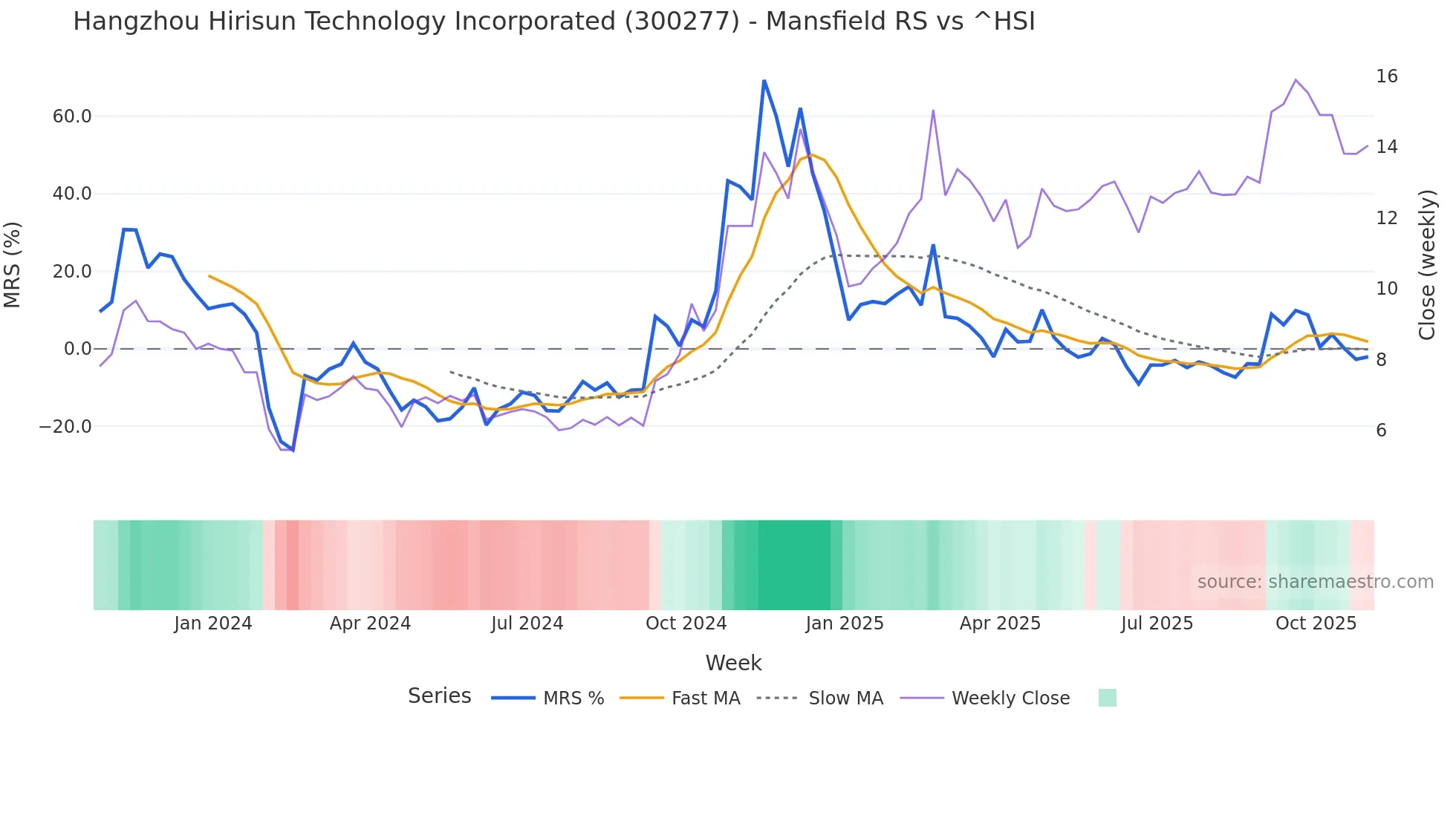 300277 Mansfield Relative Strength chart