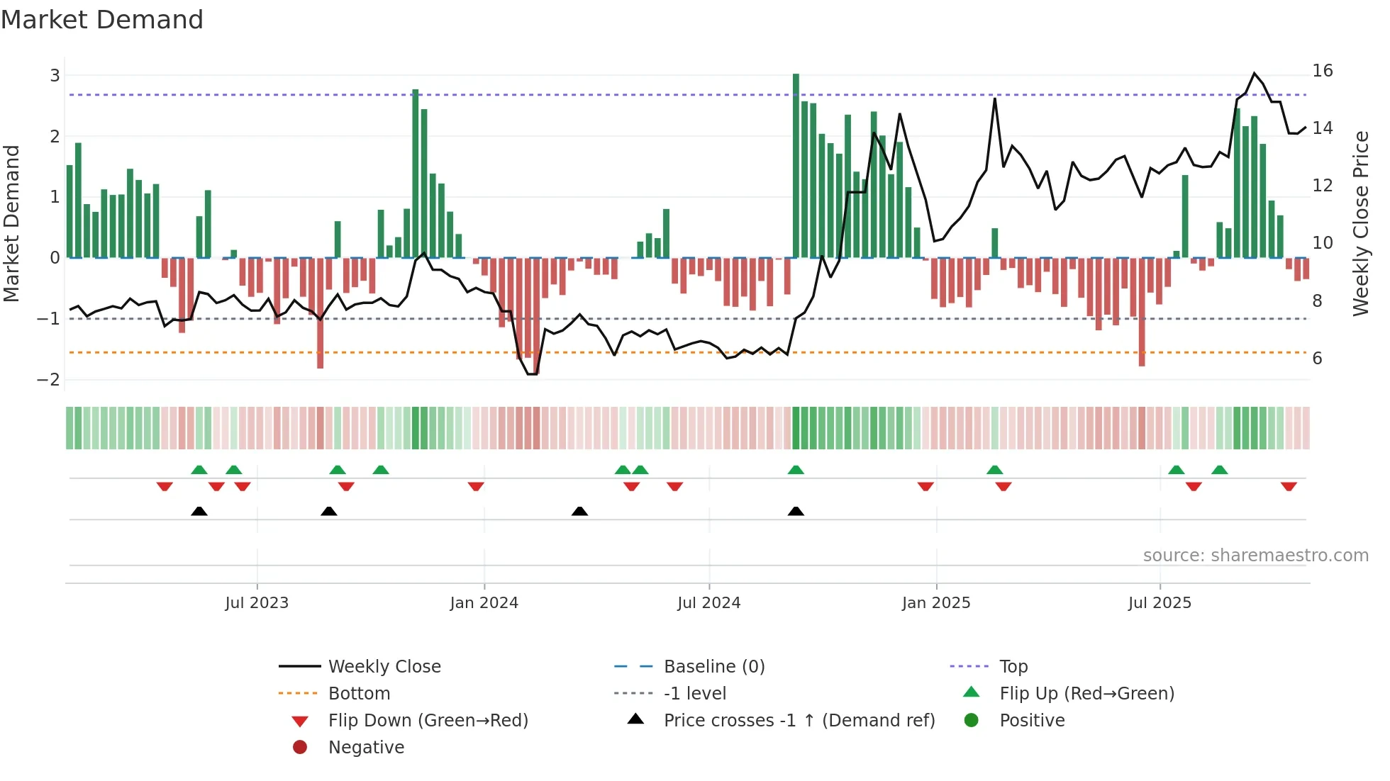 300277 weekly Market Demand chart
