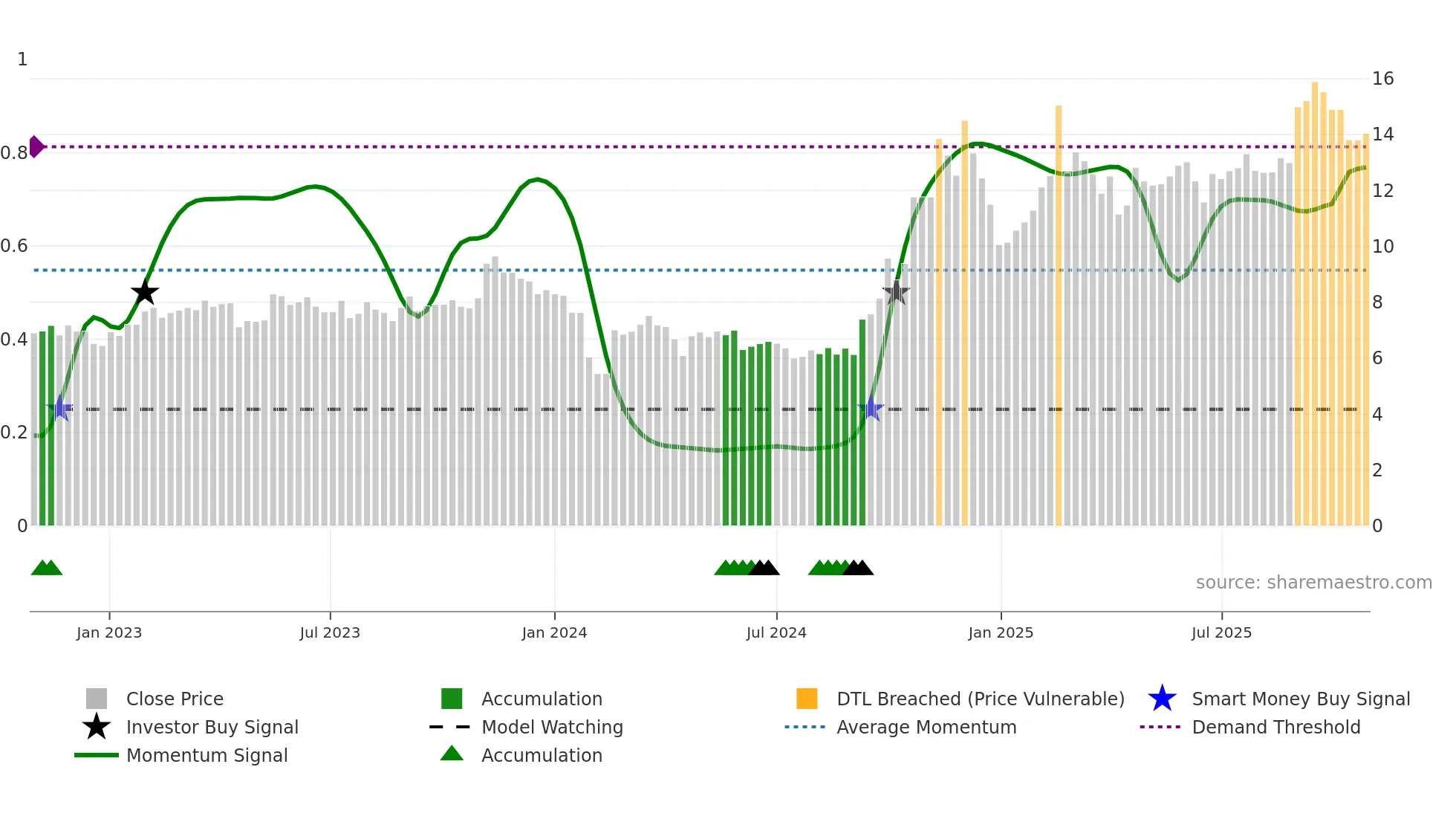 300277 weekly Smart Money chart