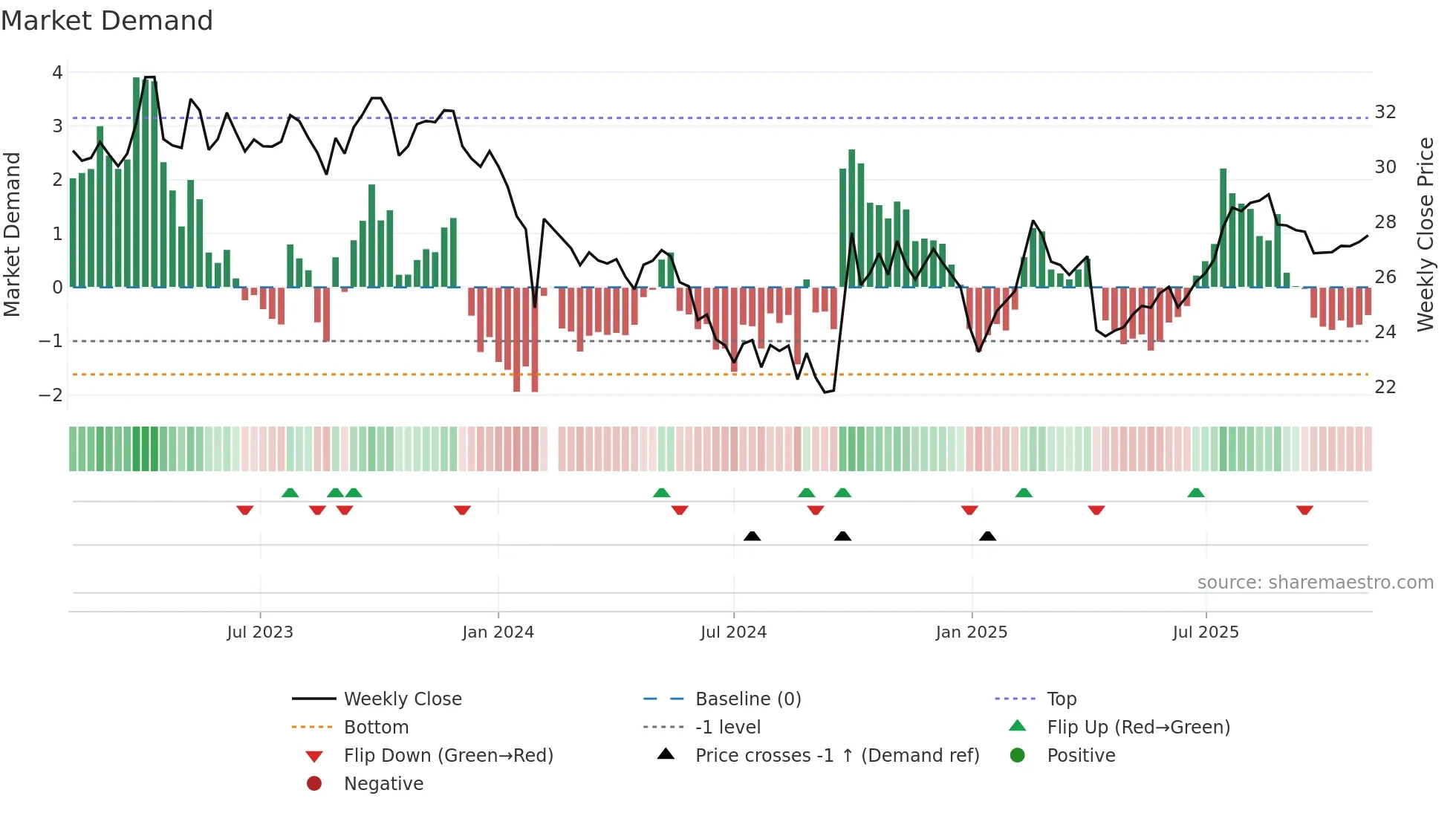 688739 weekly Market Demand chart