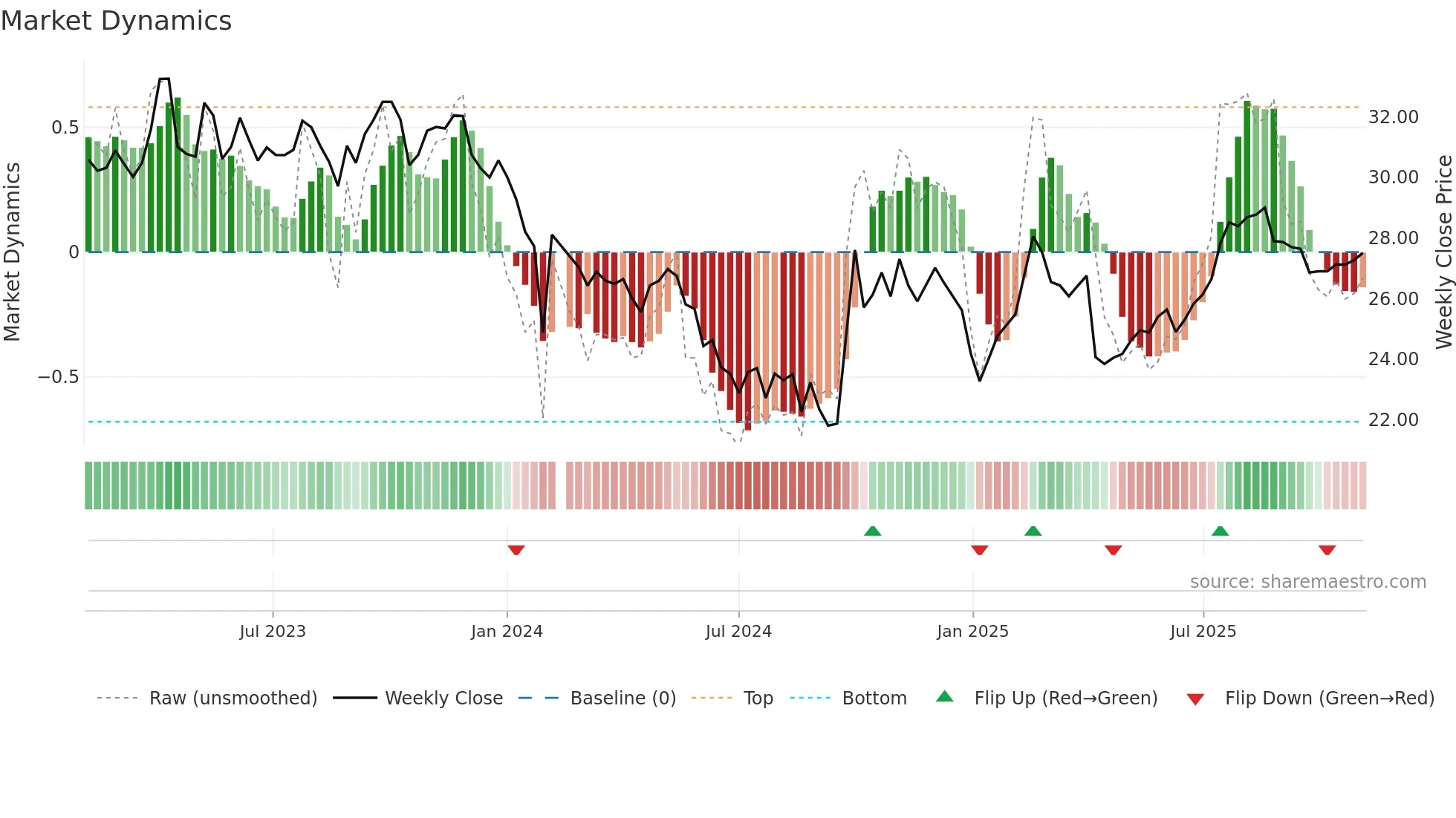688739 weekly Market Dynamics chart