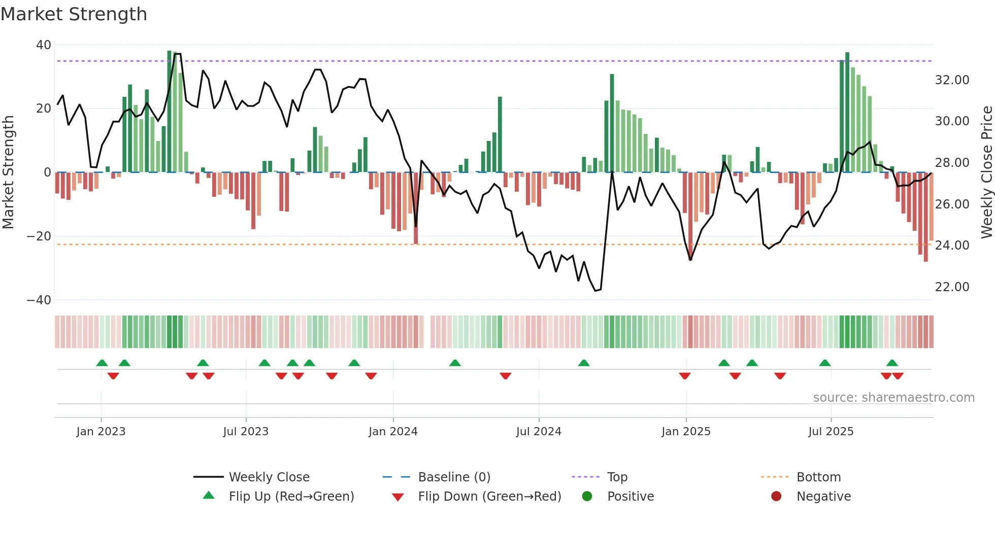 688739 weekly Market Strength chart