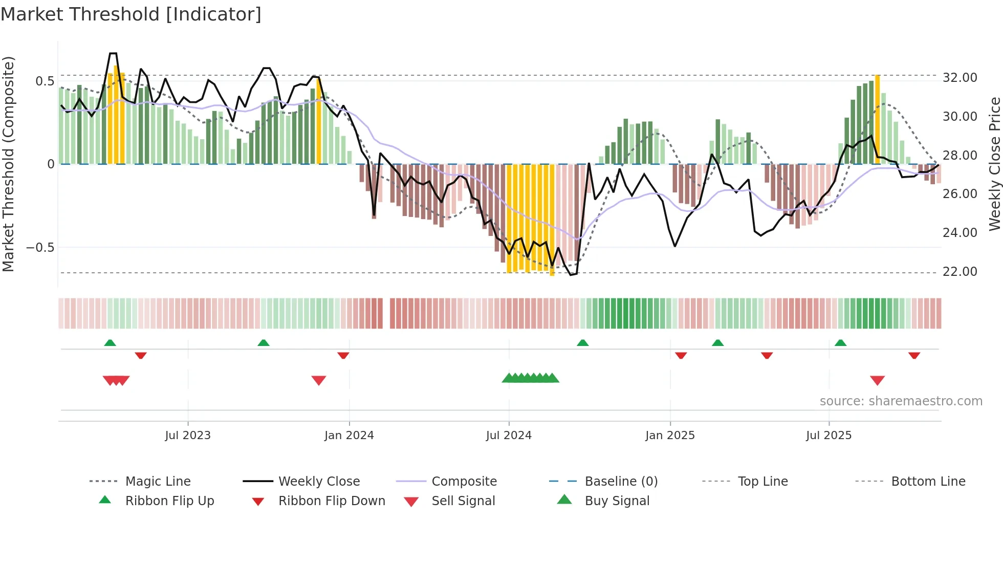 688739 weekly Market Threshold chart