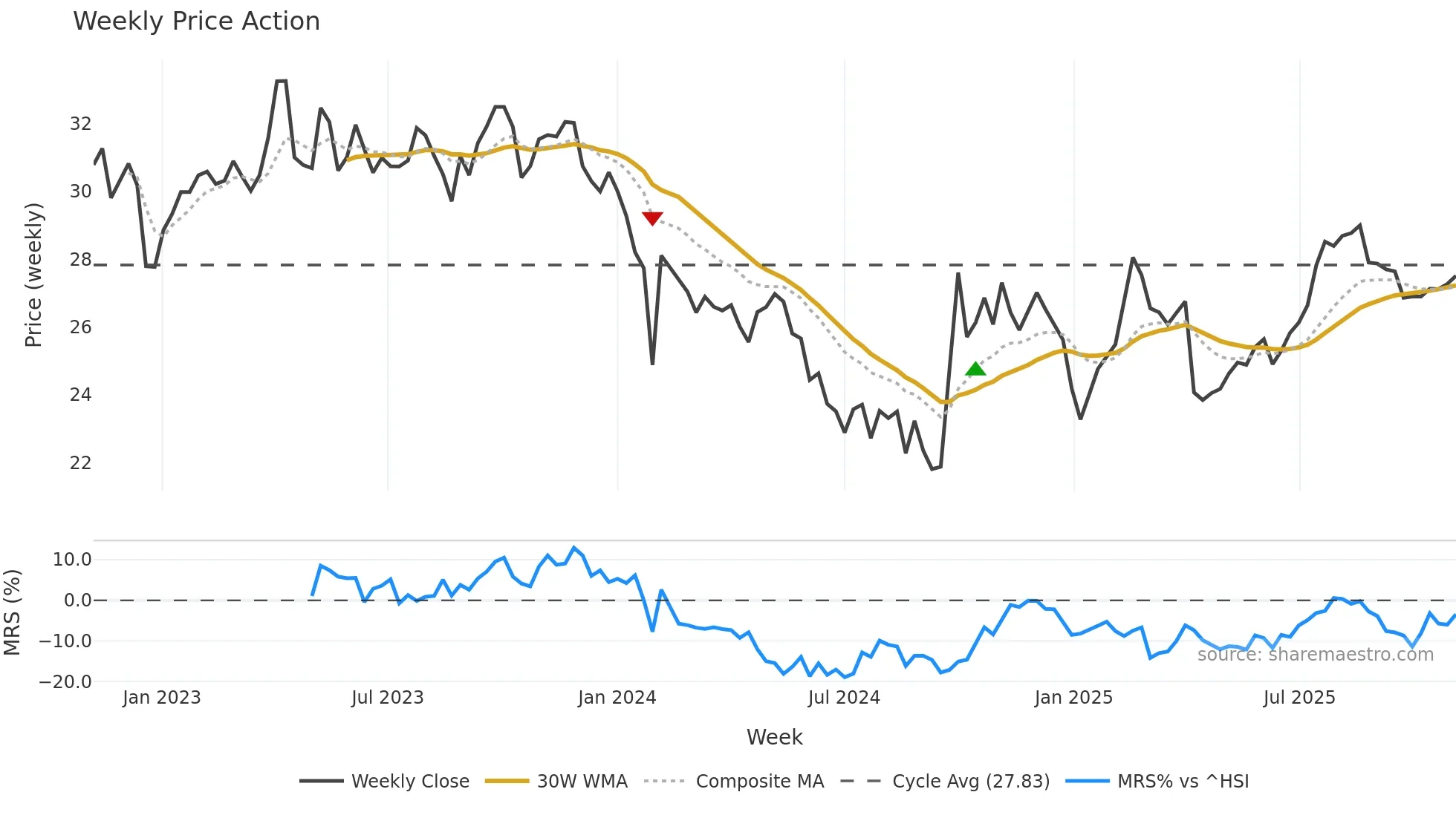 688739 weekly Price Action chart, closing 2025-10-27