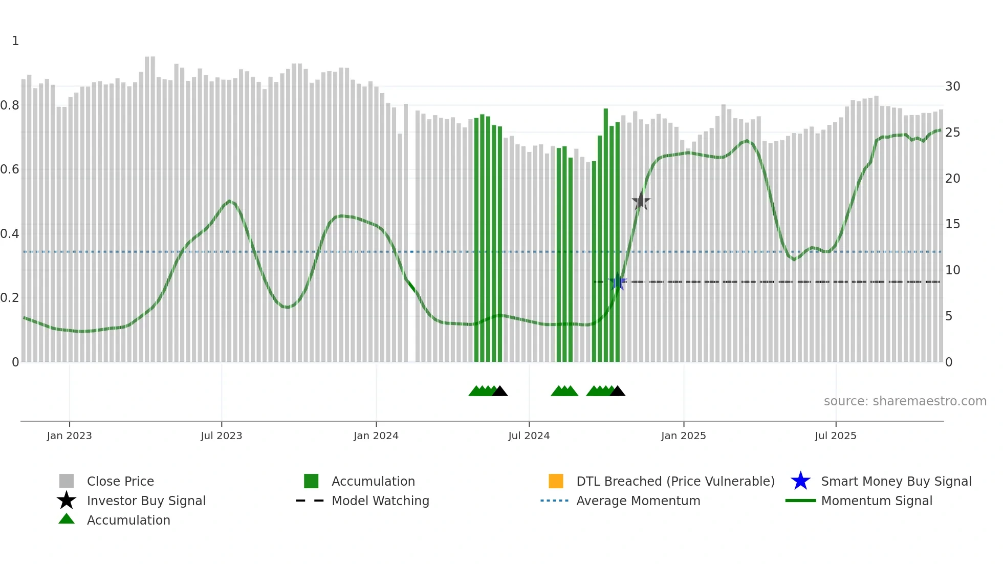 688739 weekly Smart Money chart