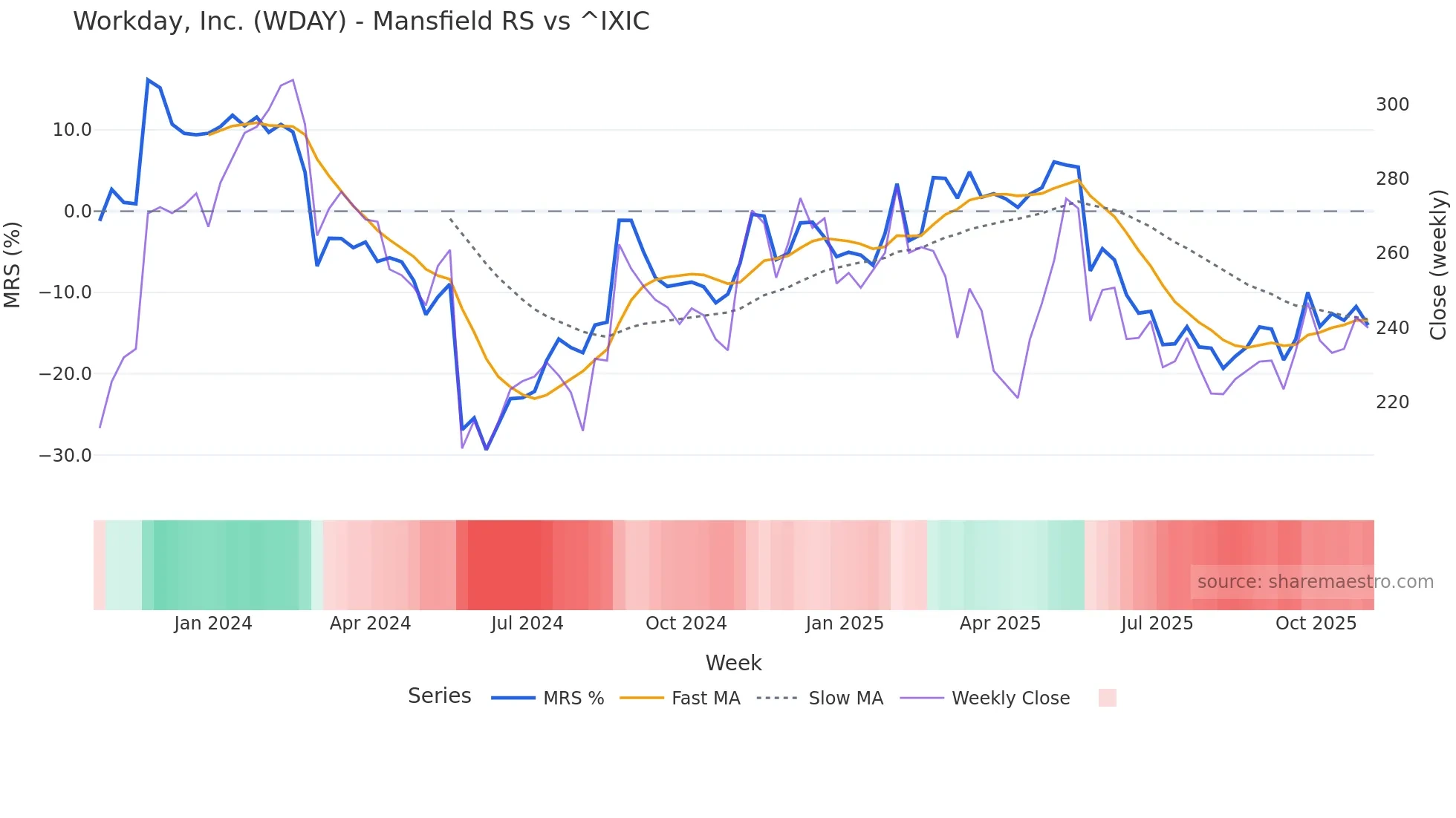 WDAY Mansfield Relative Strength chart