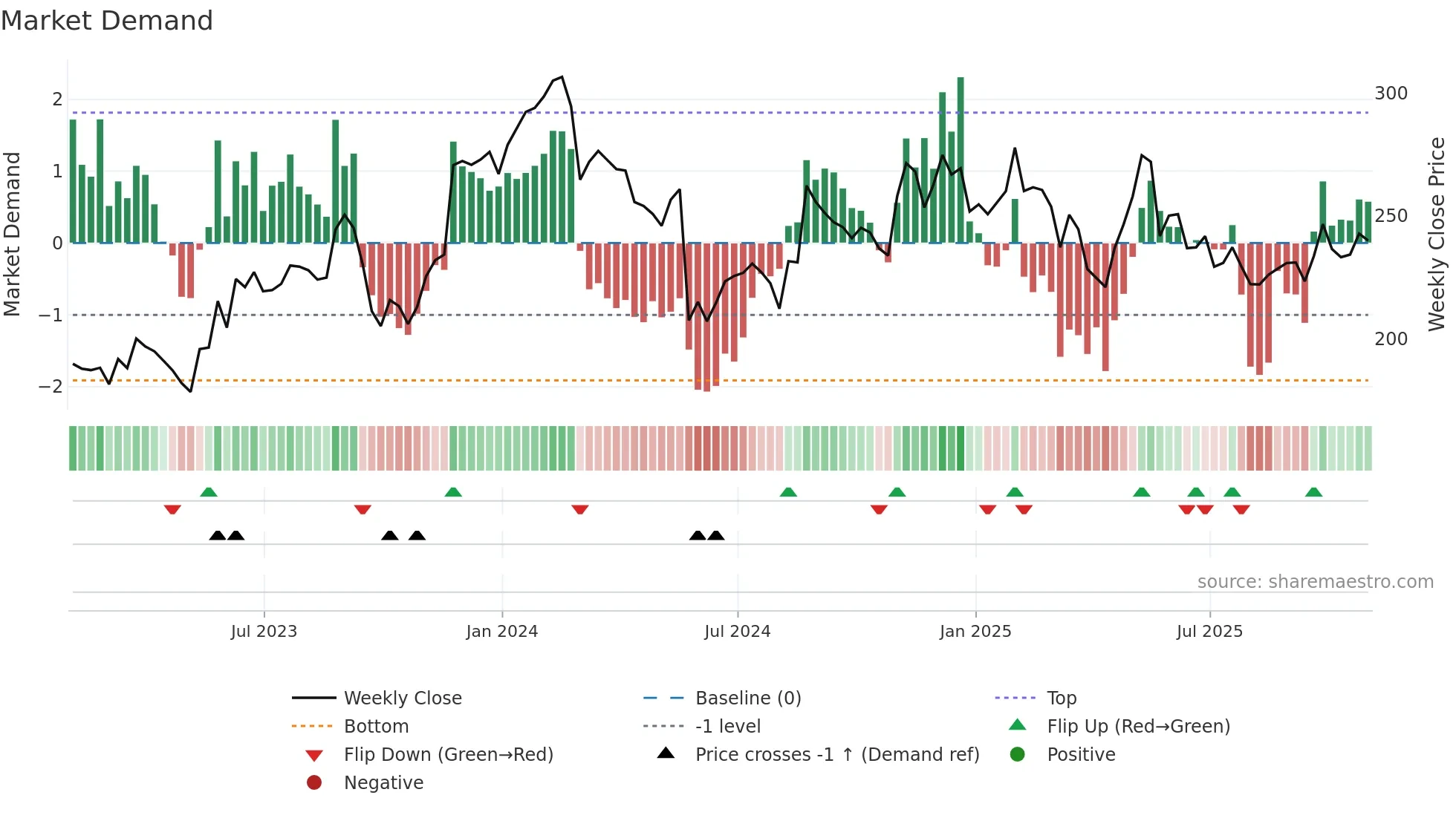 WDAY weekly Market Demand chart