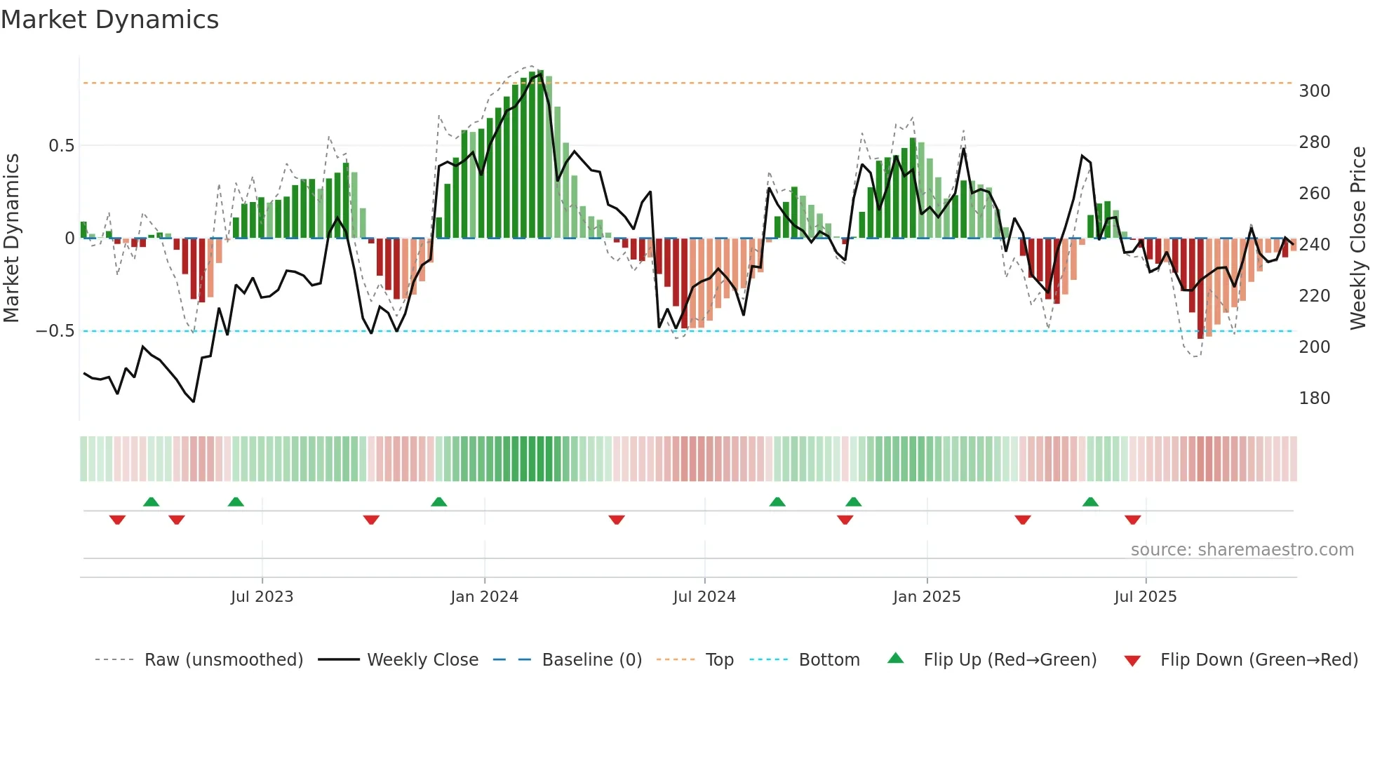 WDAY weekly Market Dynamics chart